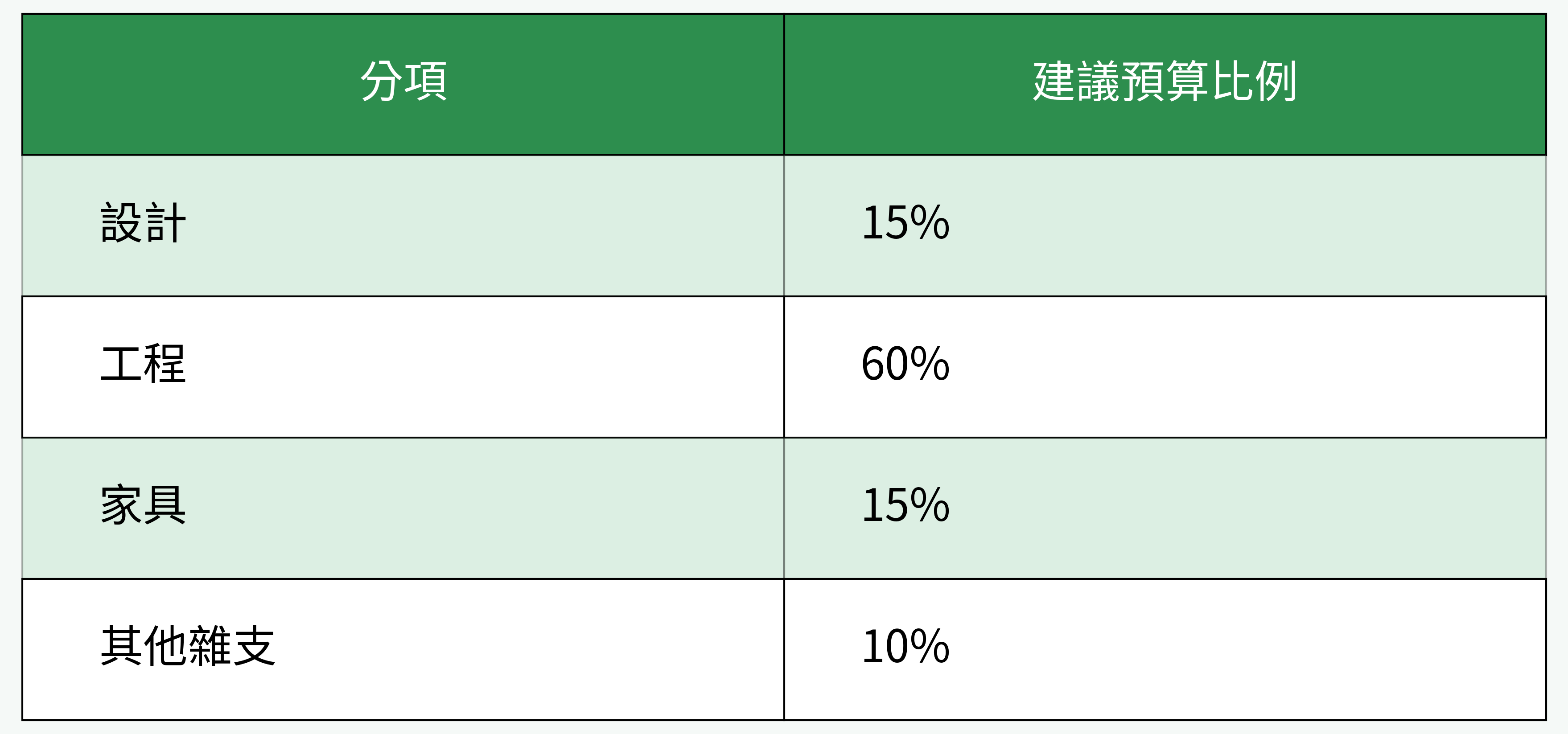 裝修預算分配建議