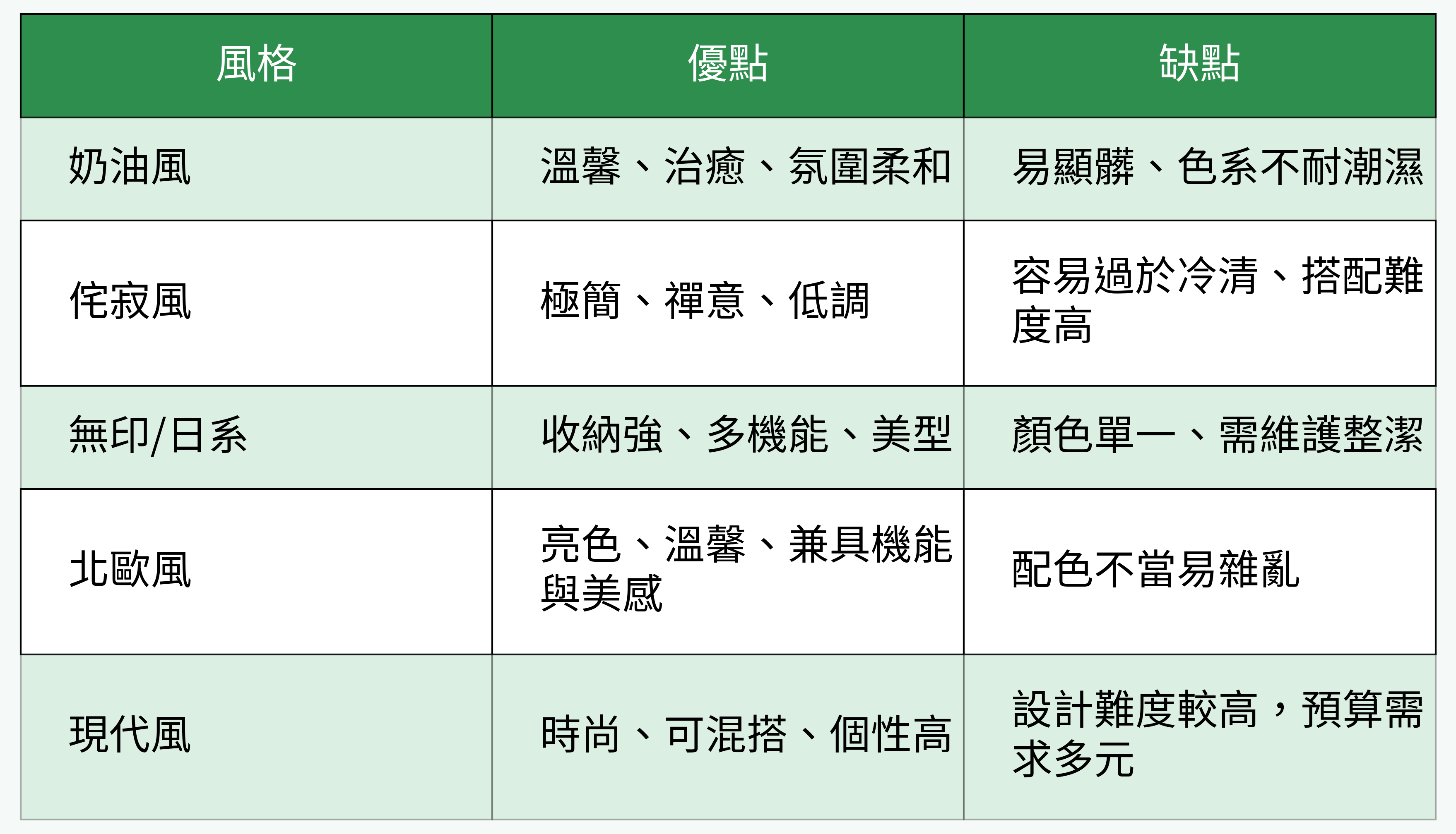 居家風格分類優缺點