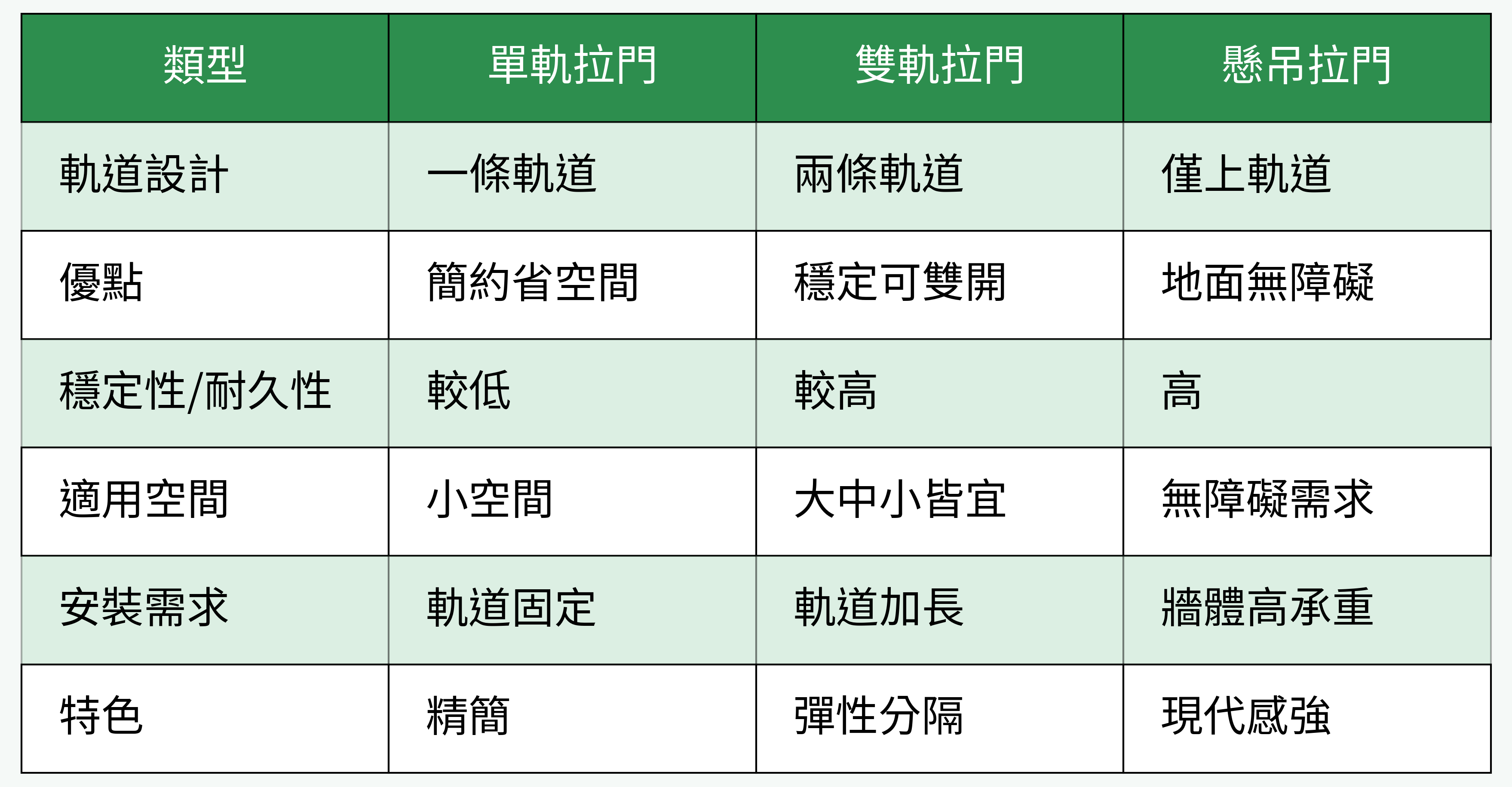 玻璃拉門類型比較