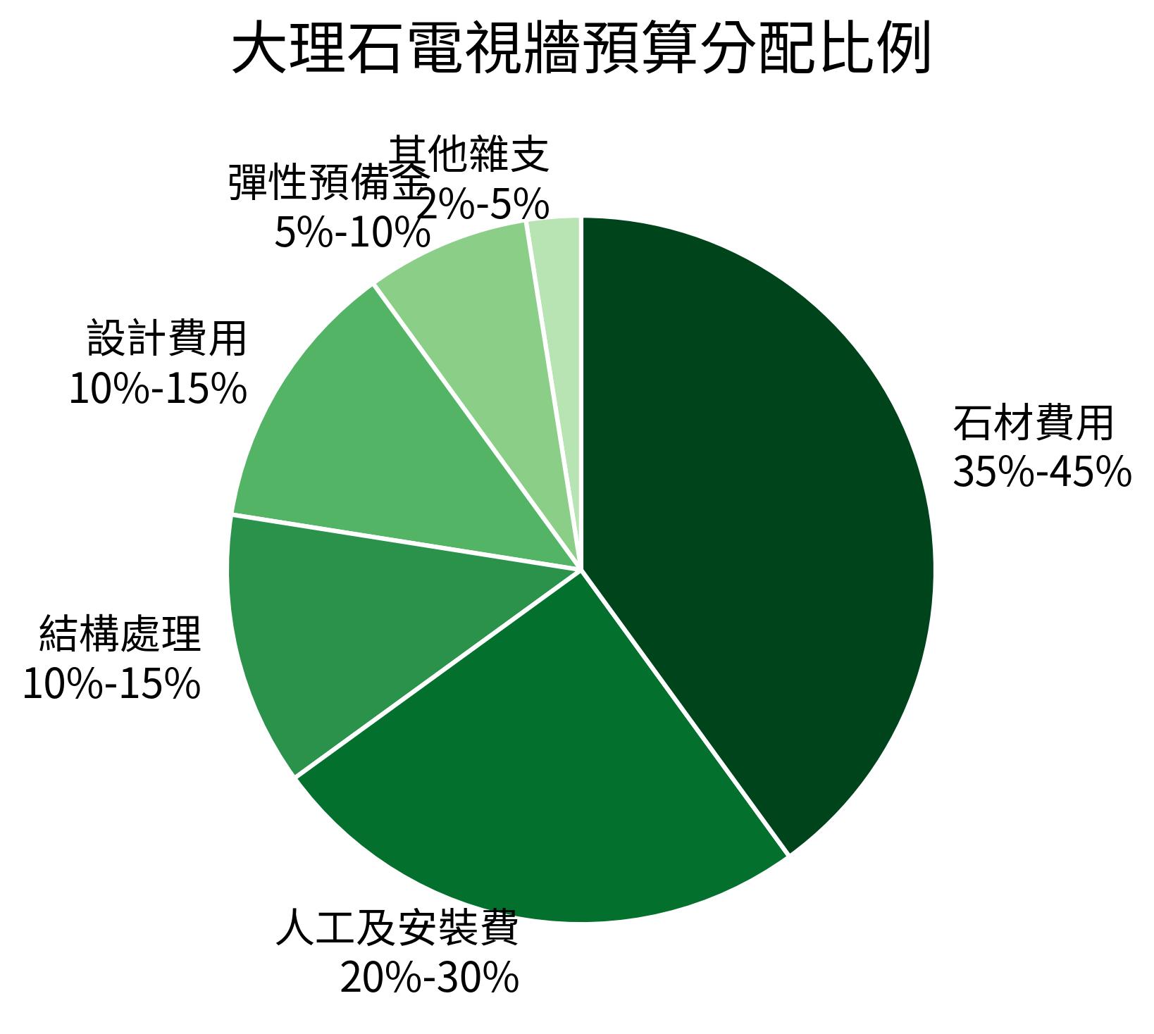 大理石電視牆預算分配比例