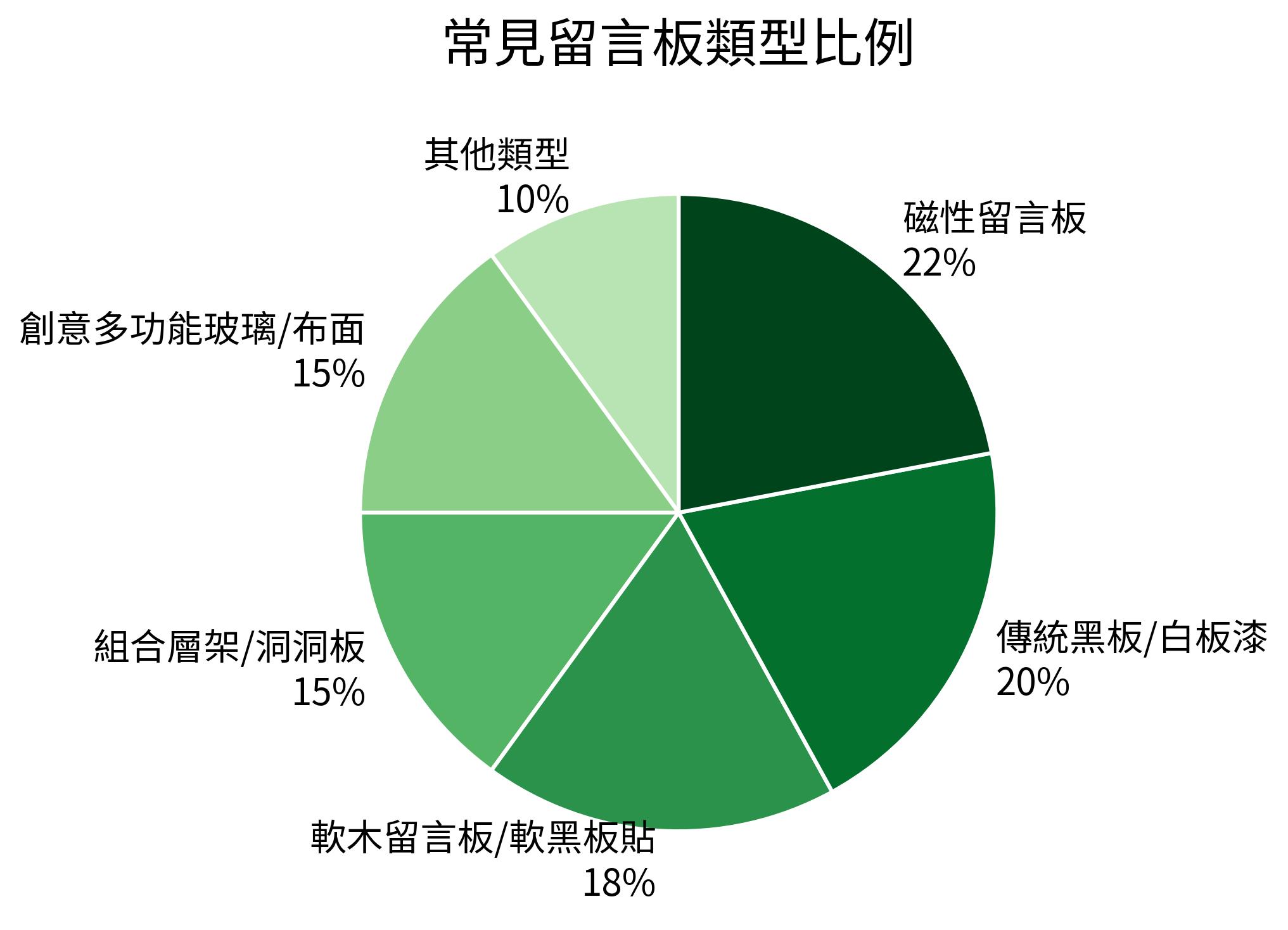 常見留言板類型比例