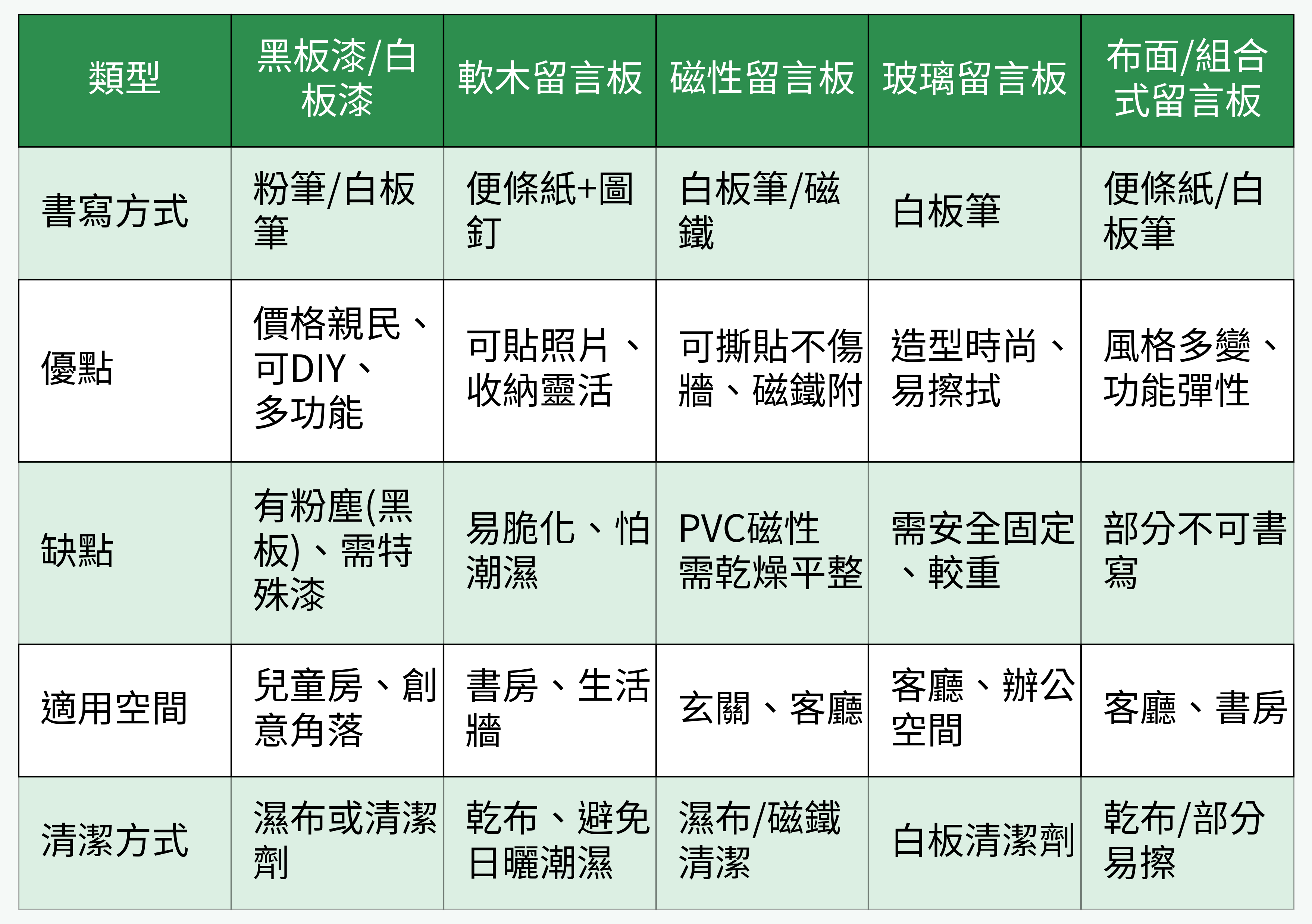各類留言板型態對比