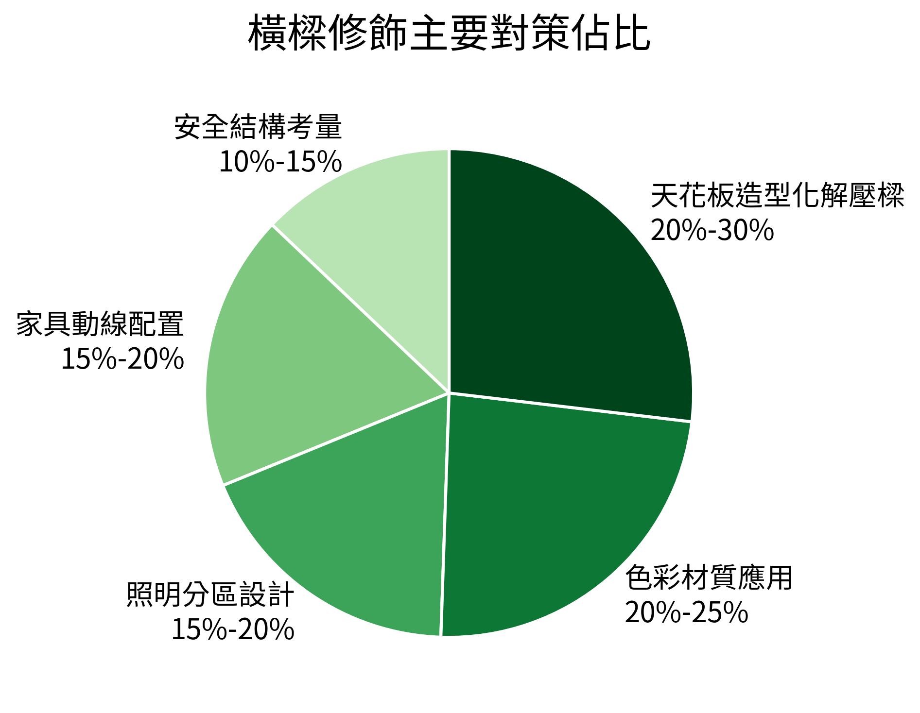 橫樑修飾主要對策佔比