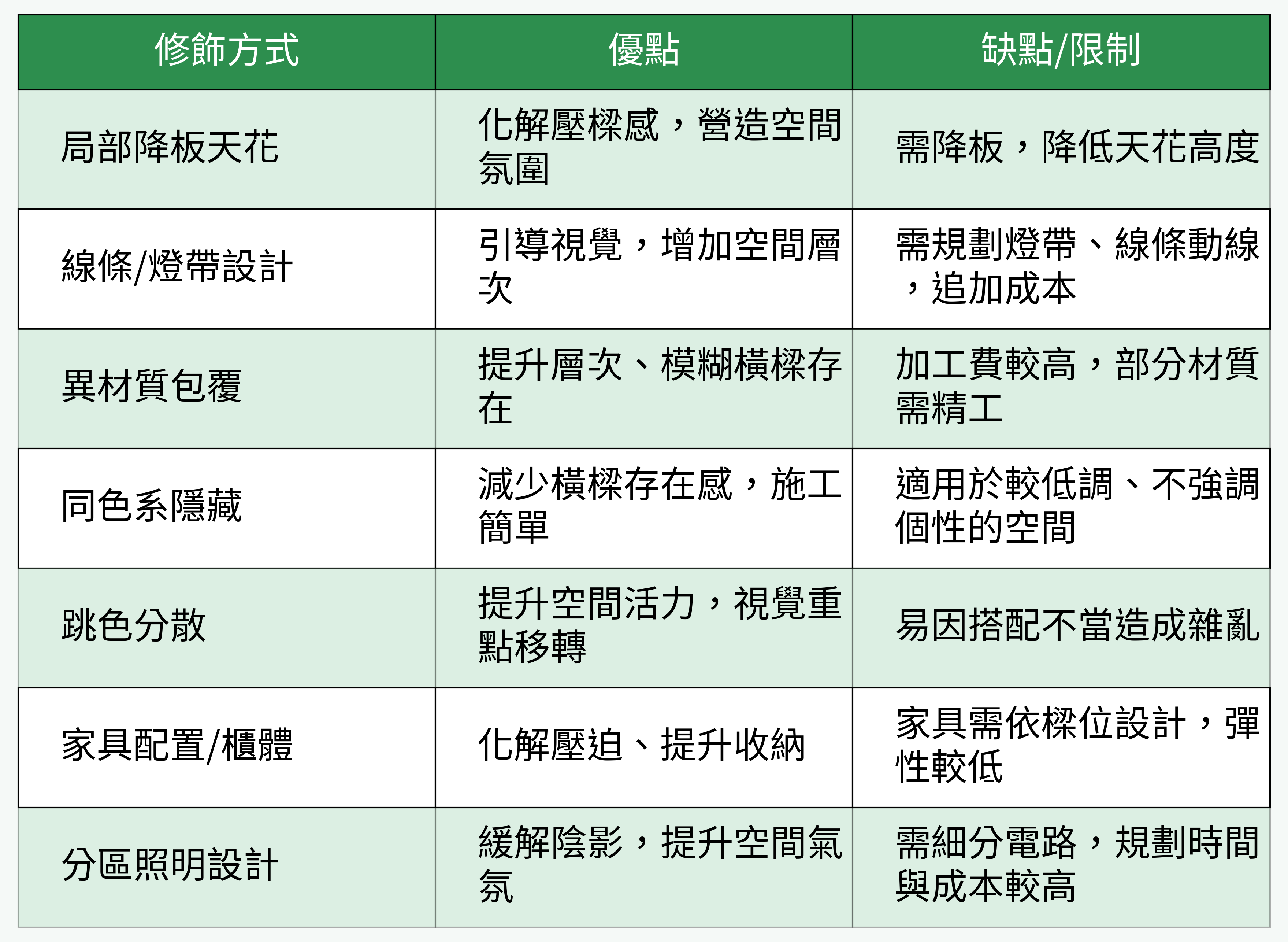 橫樑修飾方式對比表