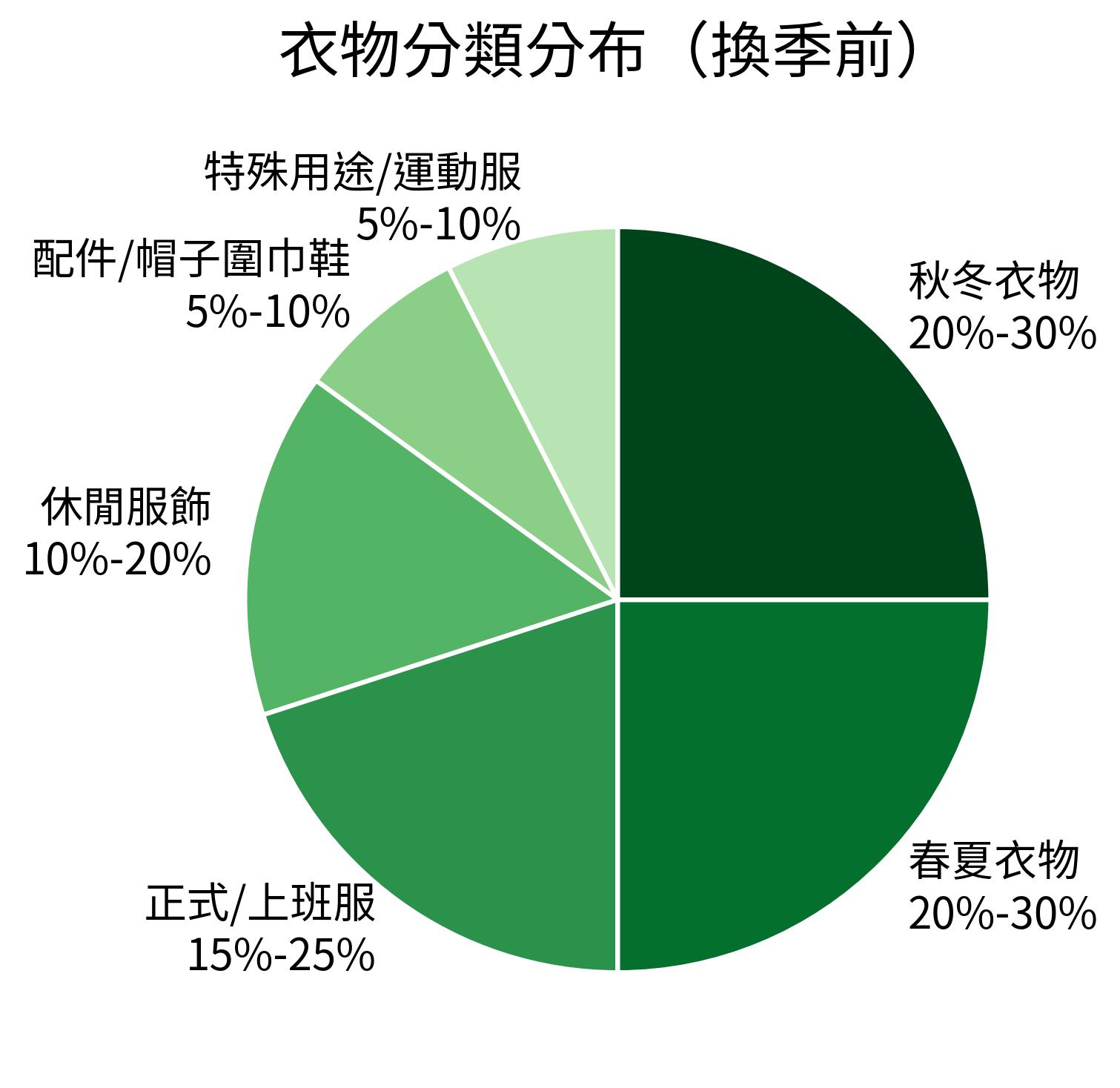 衣物分類分布（換季前）