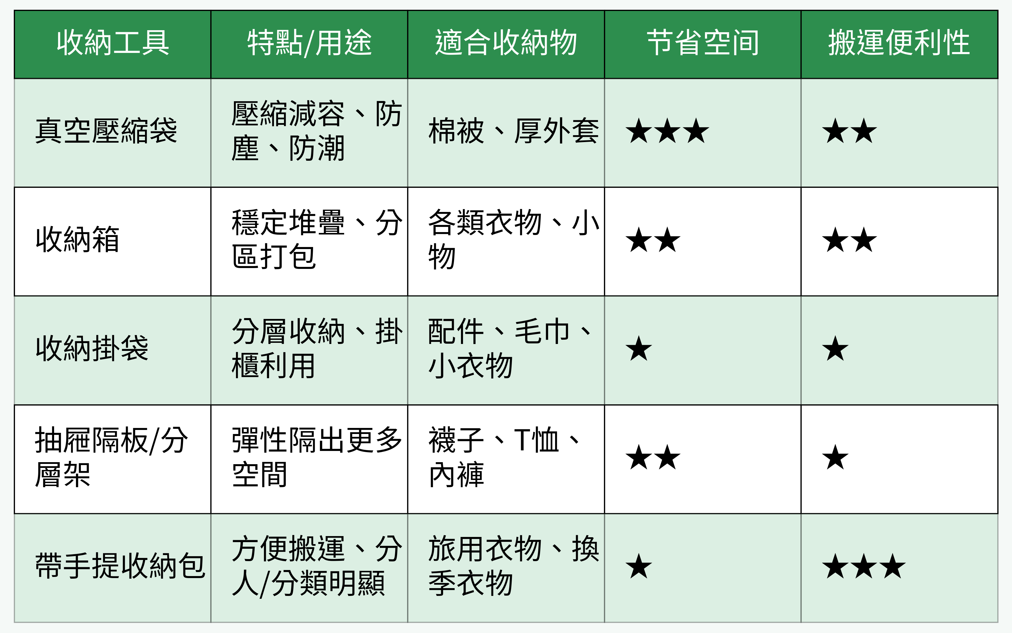 常見收納工具對比表