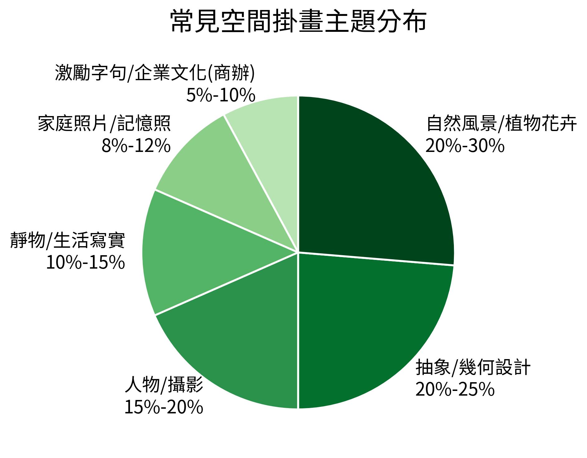 常見空間掛畫主題分布