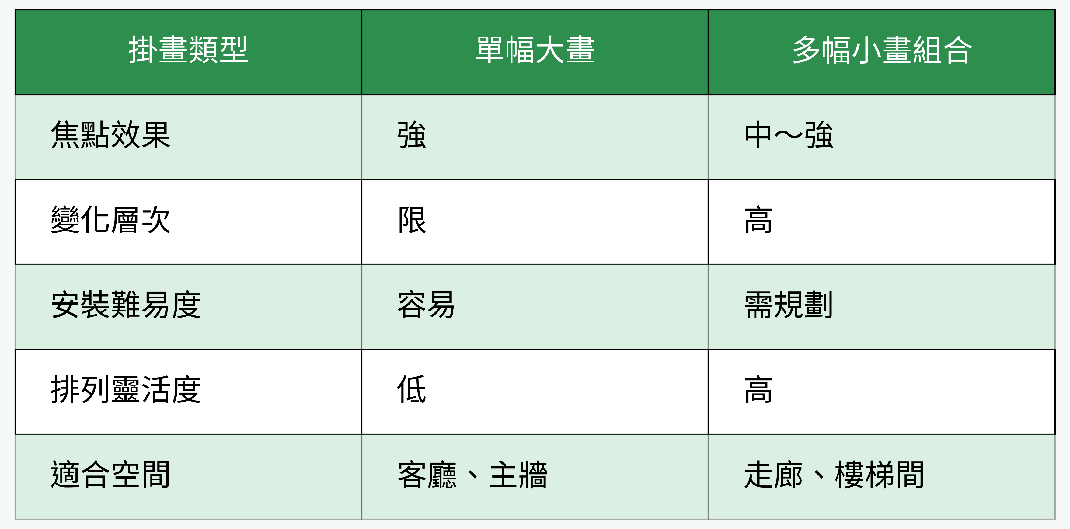 單幅大畫 vs 多幅小畫組合對比表格