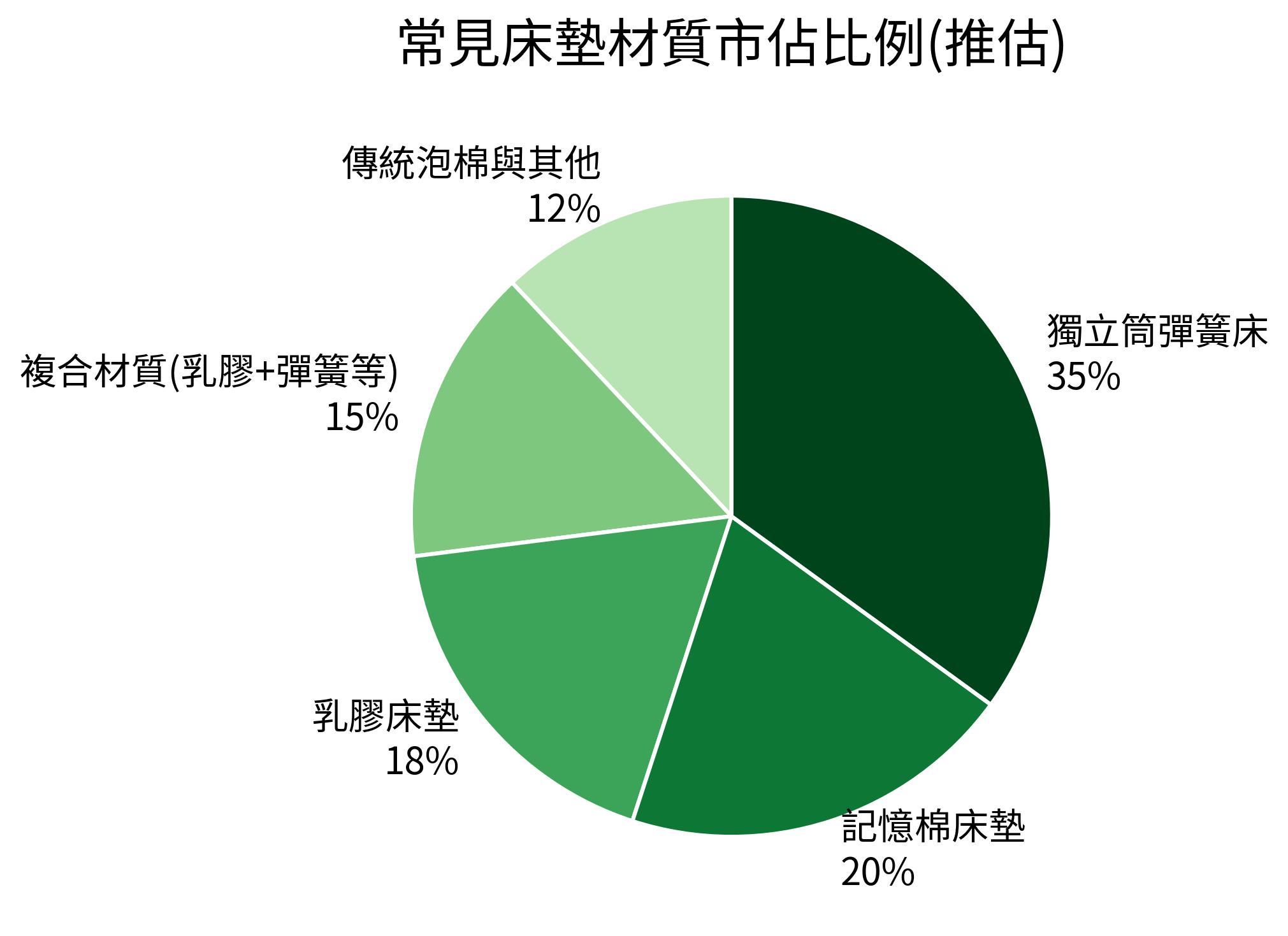 常見床墊材質市佔比例(推估)