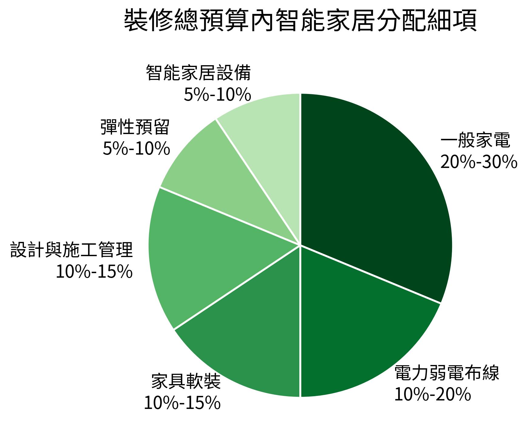 裝修總預算內智能家居分配細項
