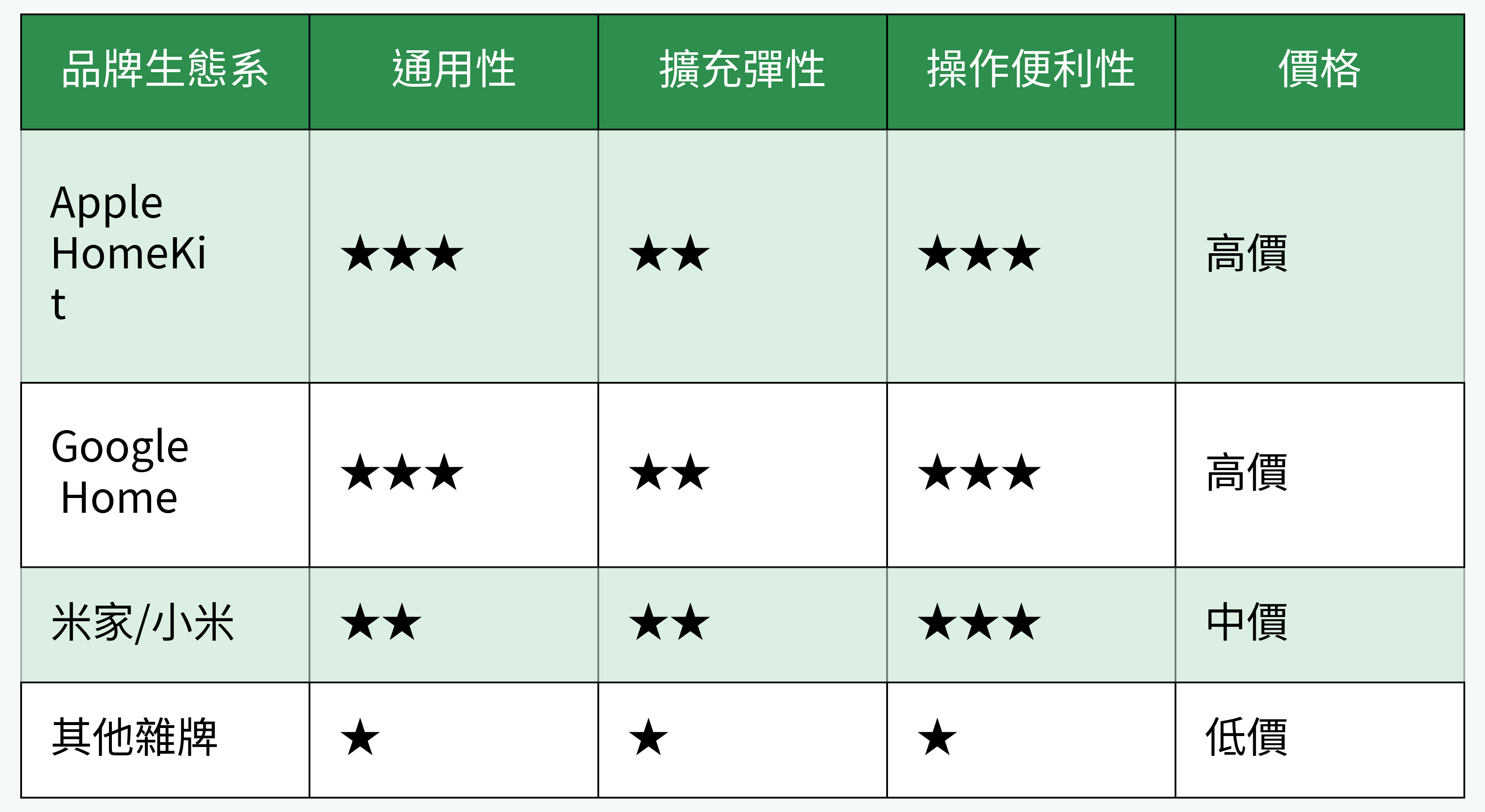 智能家居主流品牌平臺對比表