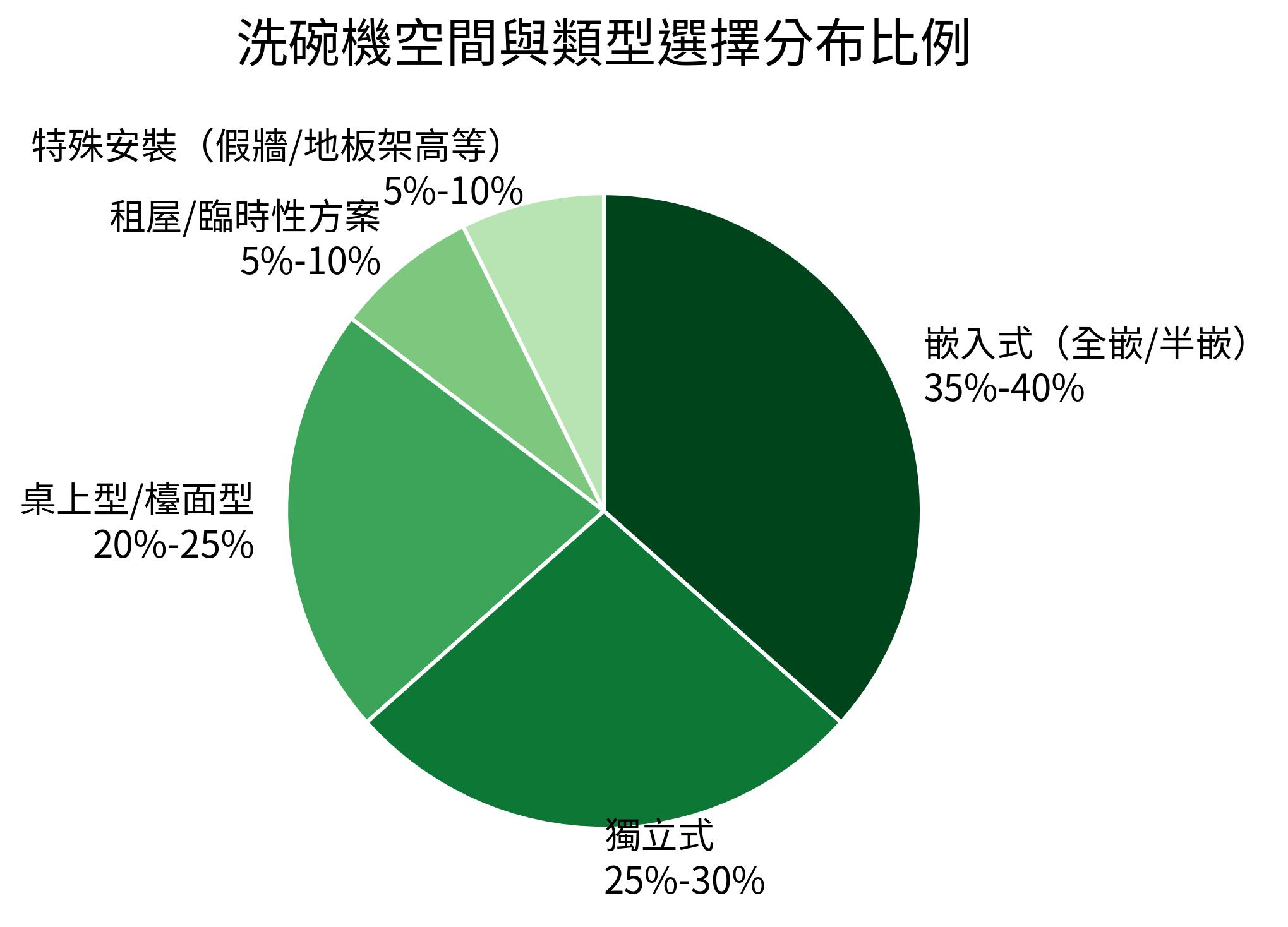 洗碗機空間與類型選擇分佈比例