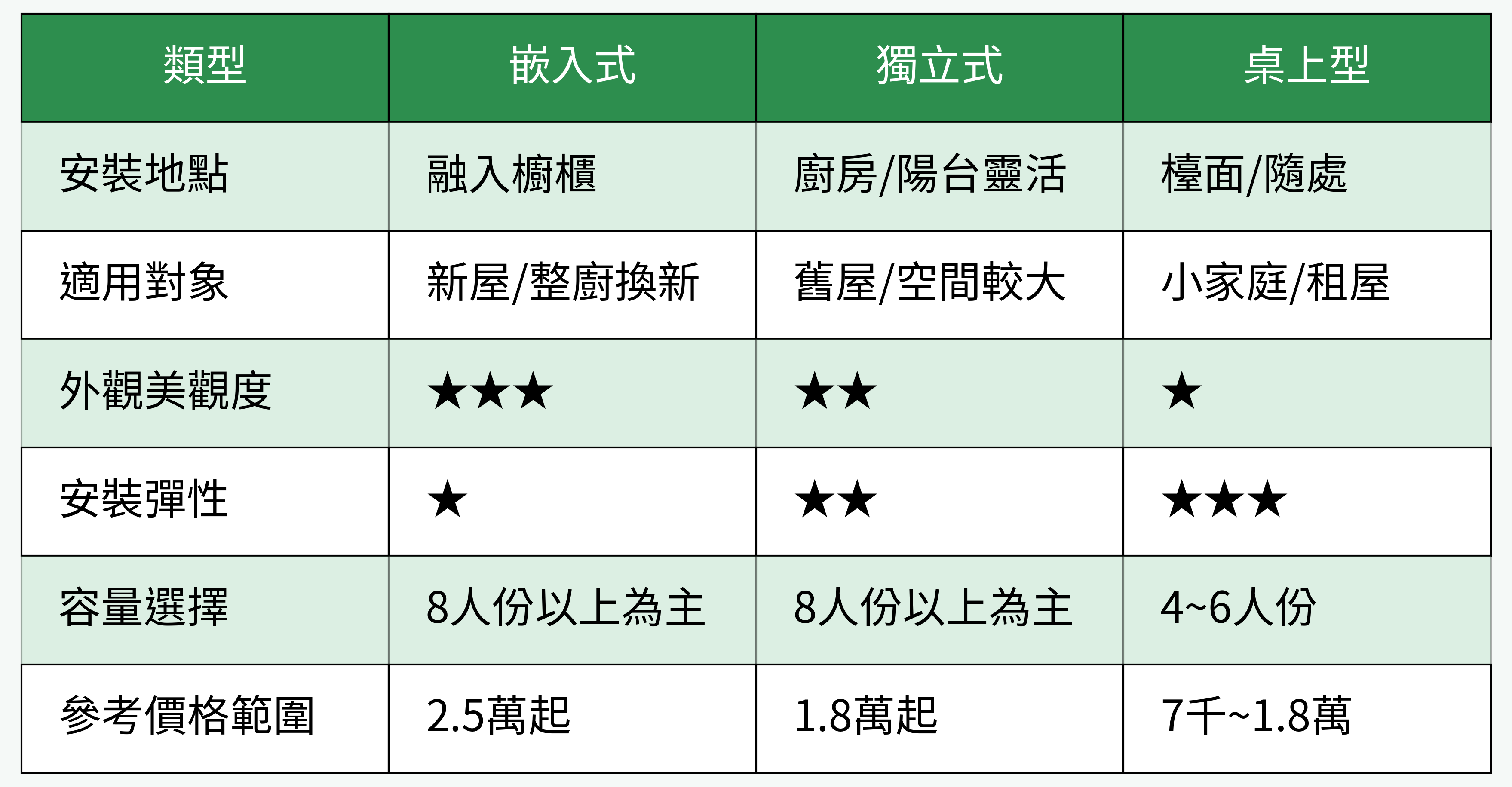 洗碗機類型主要對比