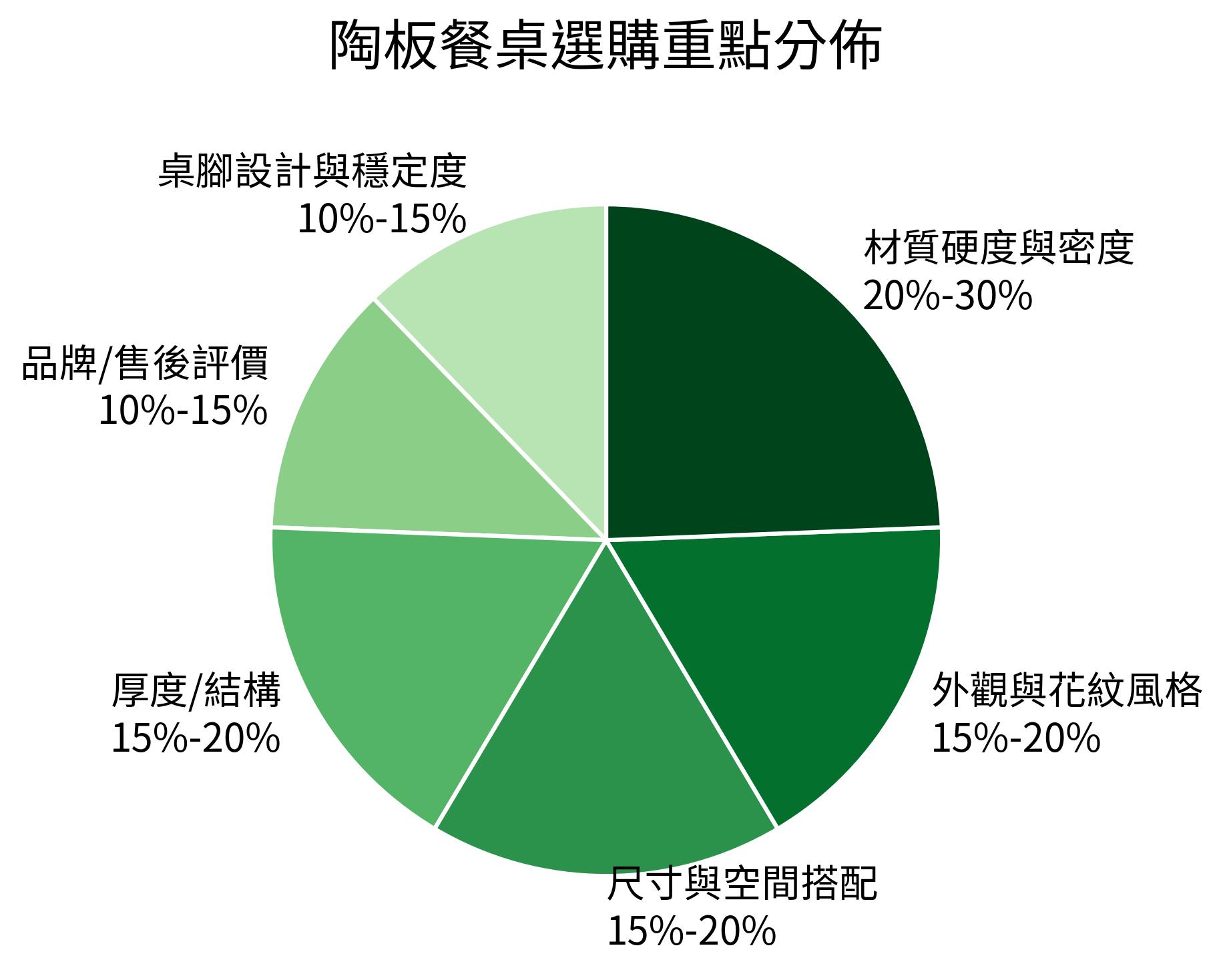 陶板餐桌選購重點分佈