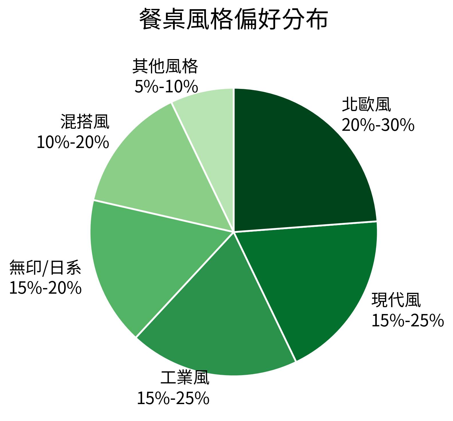 餐桌風格偏好分佈