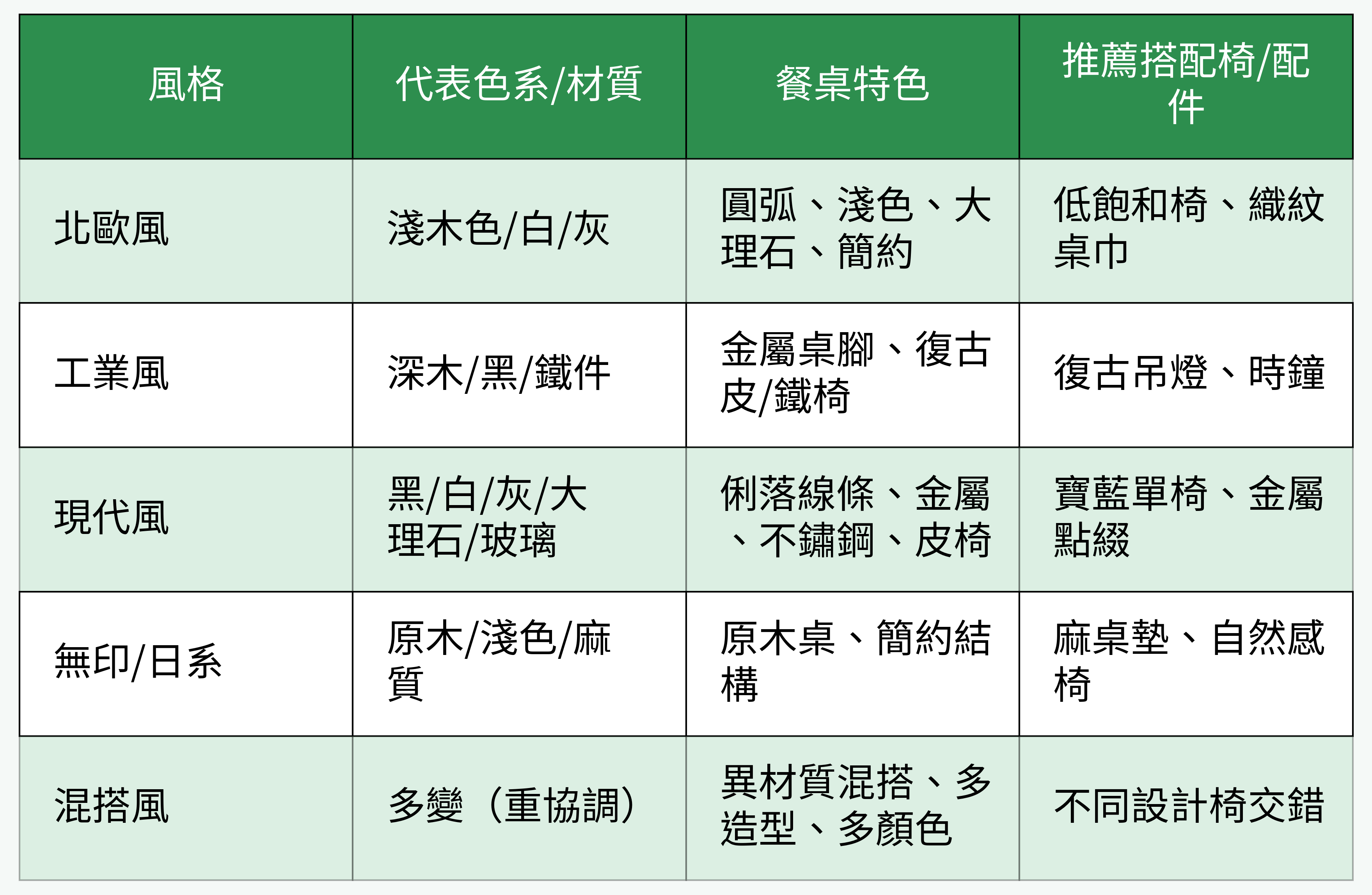 五大主流風格餐桌對比表格