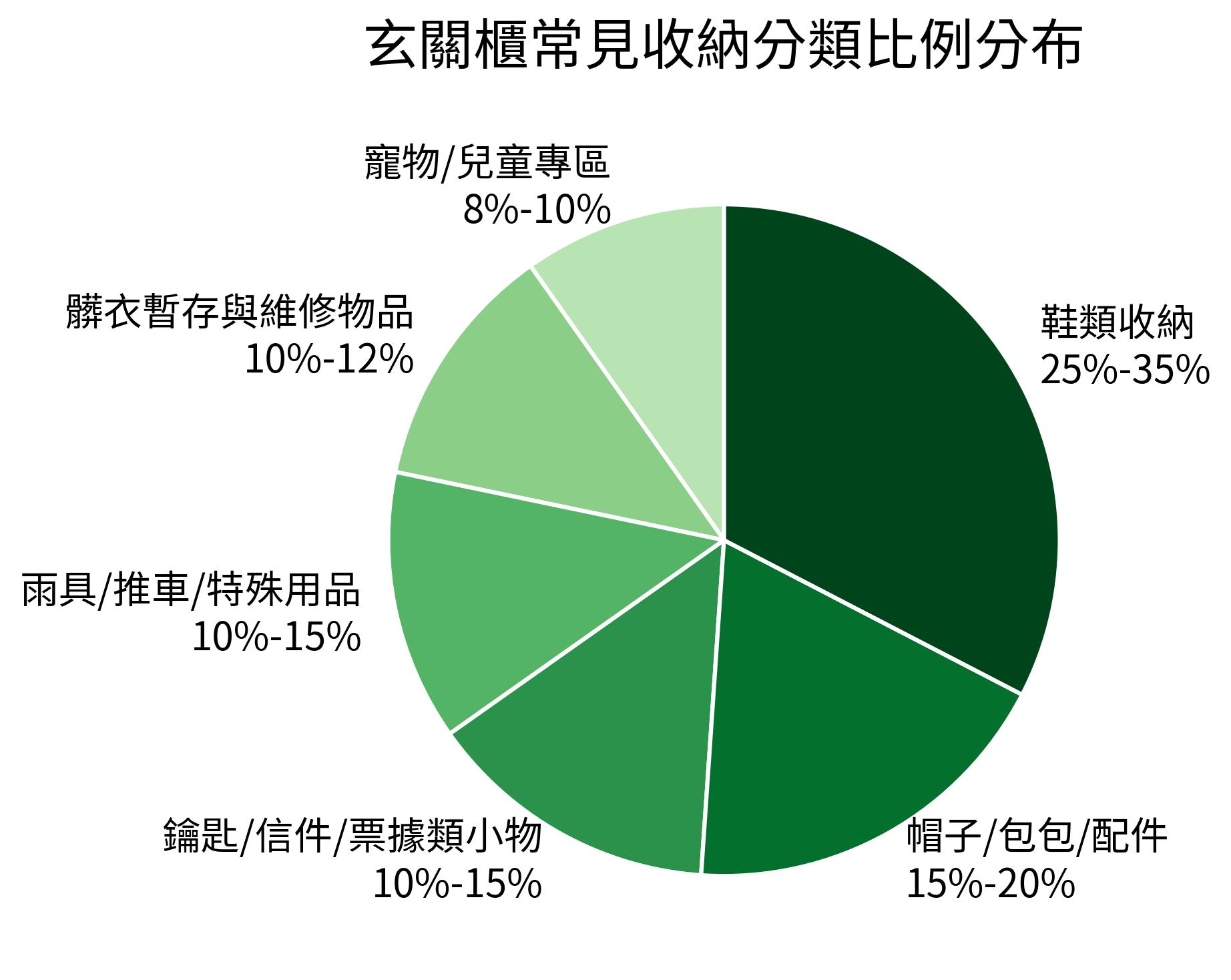 玄關櫃常見收納分類比例分佈