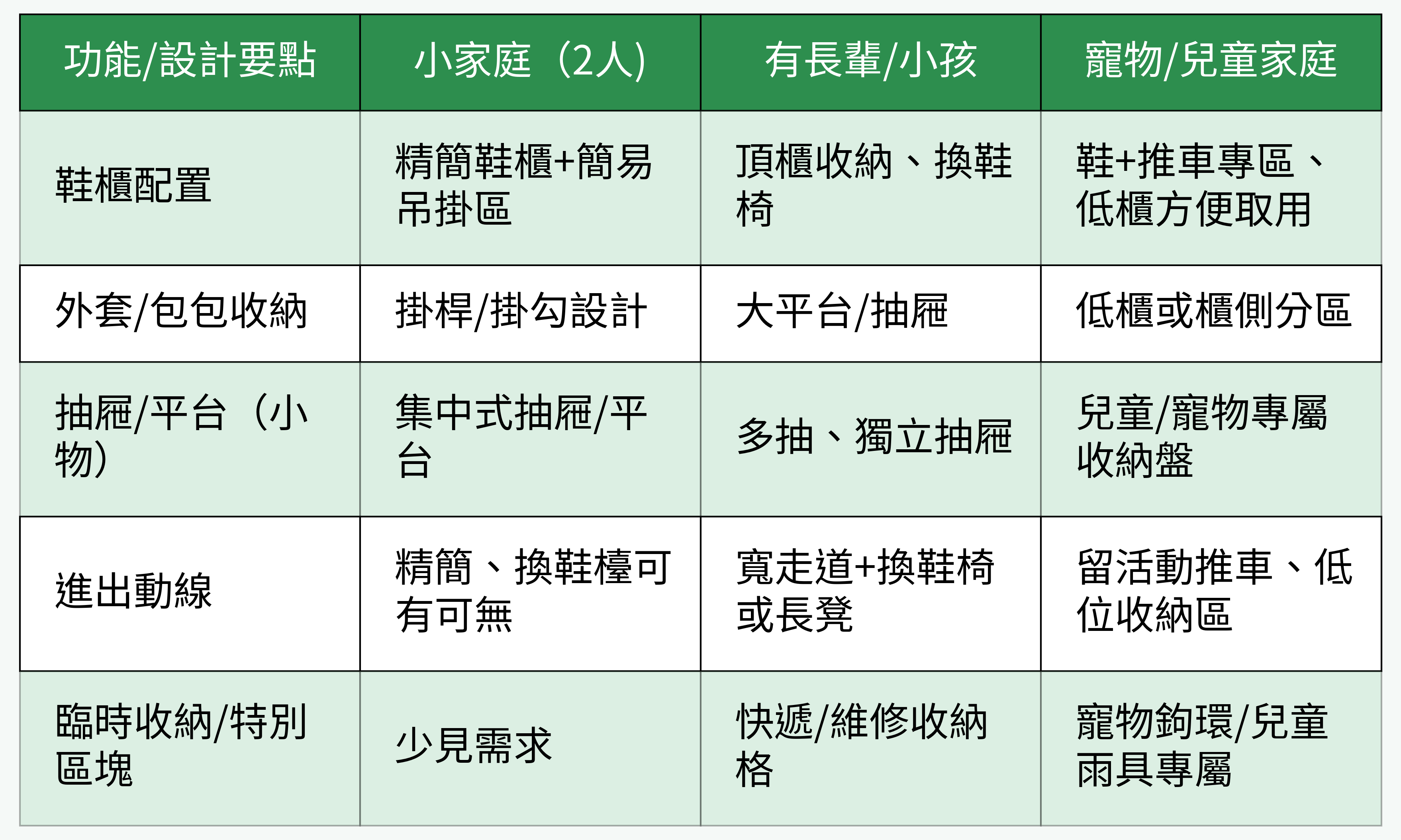 家庭結構對玄關櫃設計功能的對比表