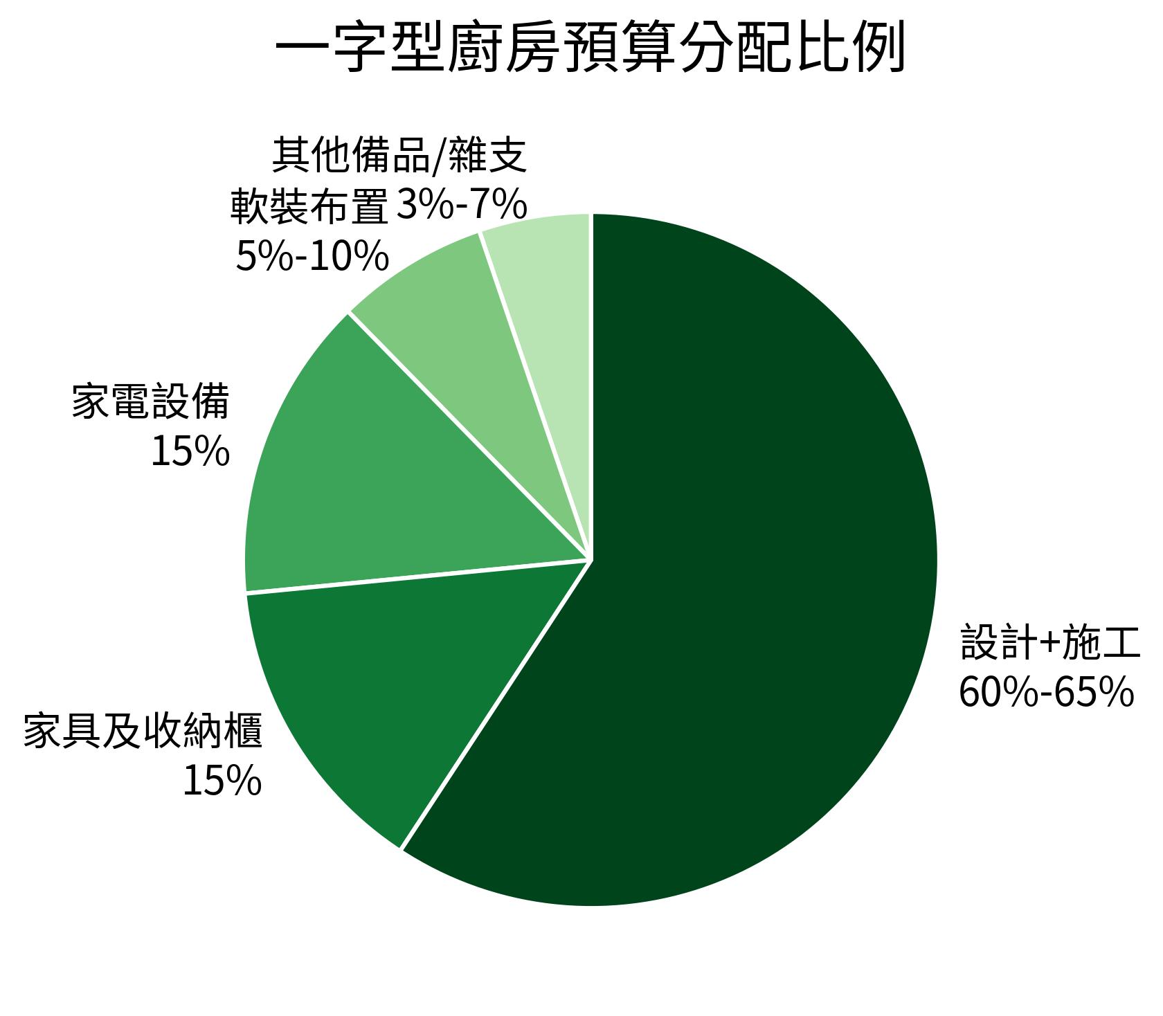 一字型廚房預算分配比例