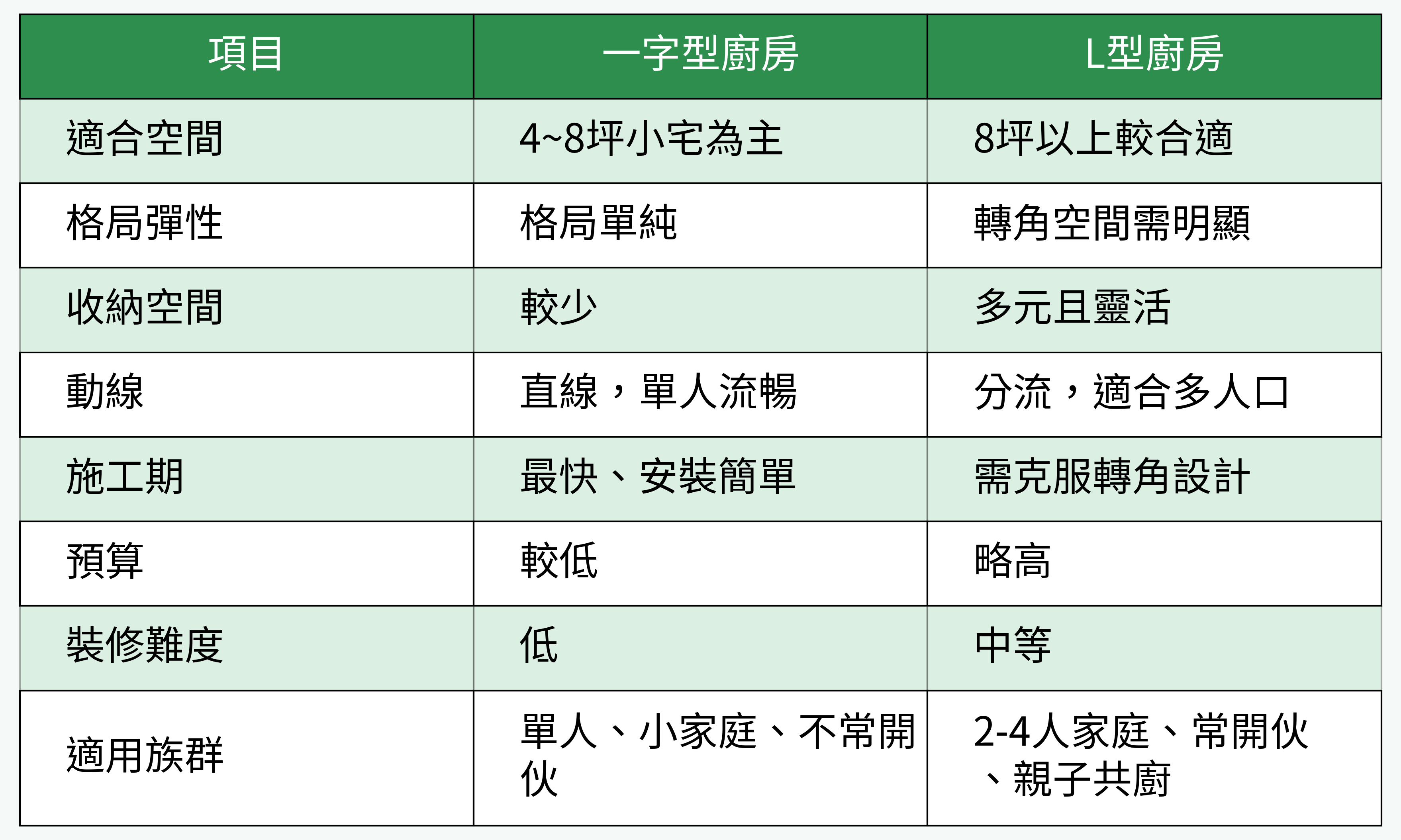 一字型 vs L型廚房比較表