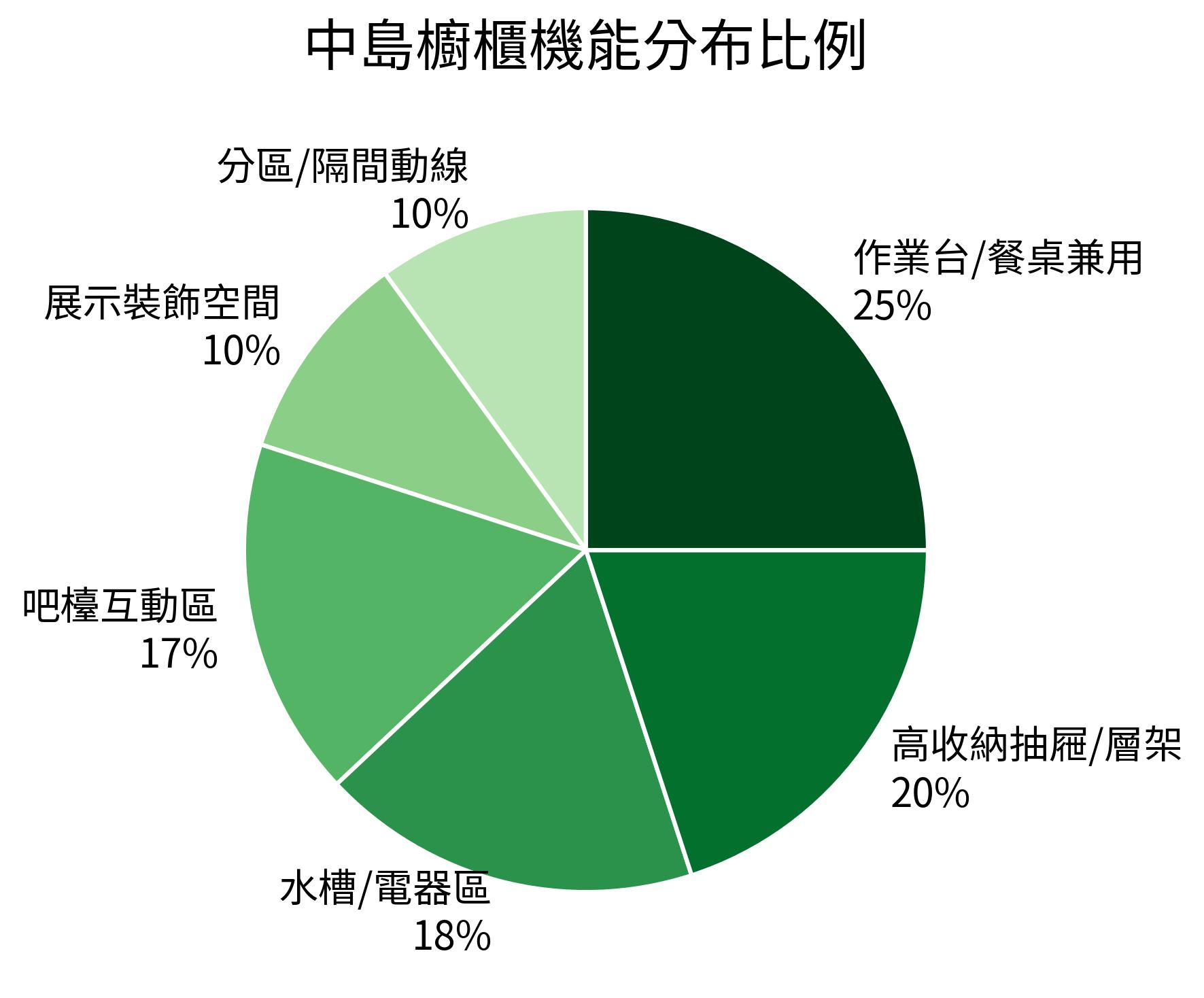 中島櫥櫃機能分佈比例