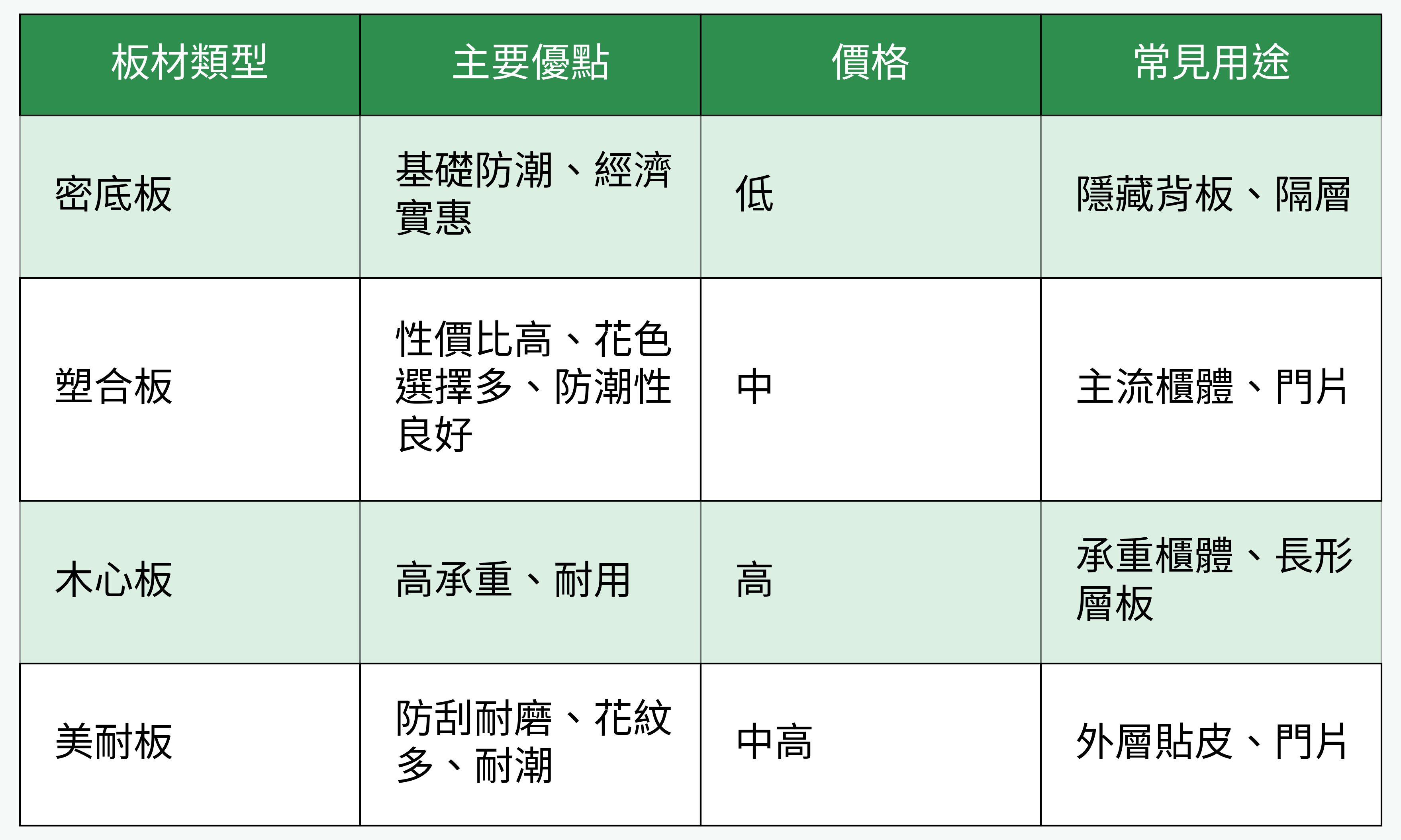 系統櫃常見板材材質對比圖