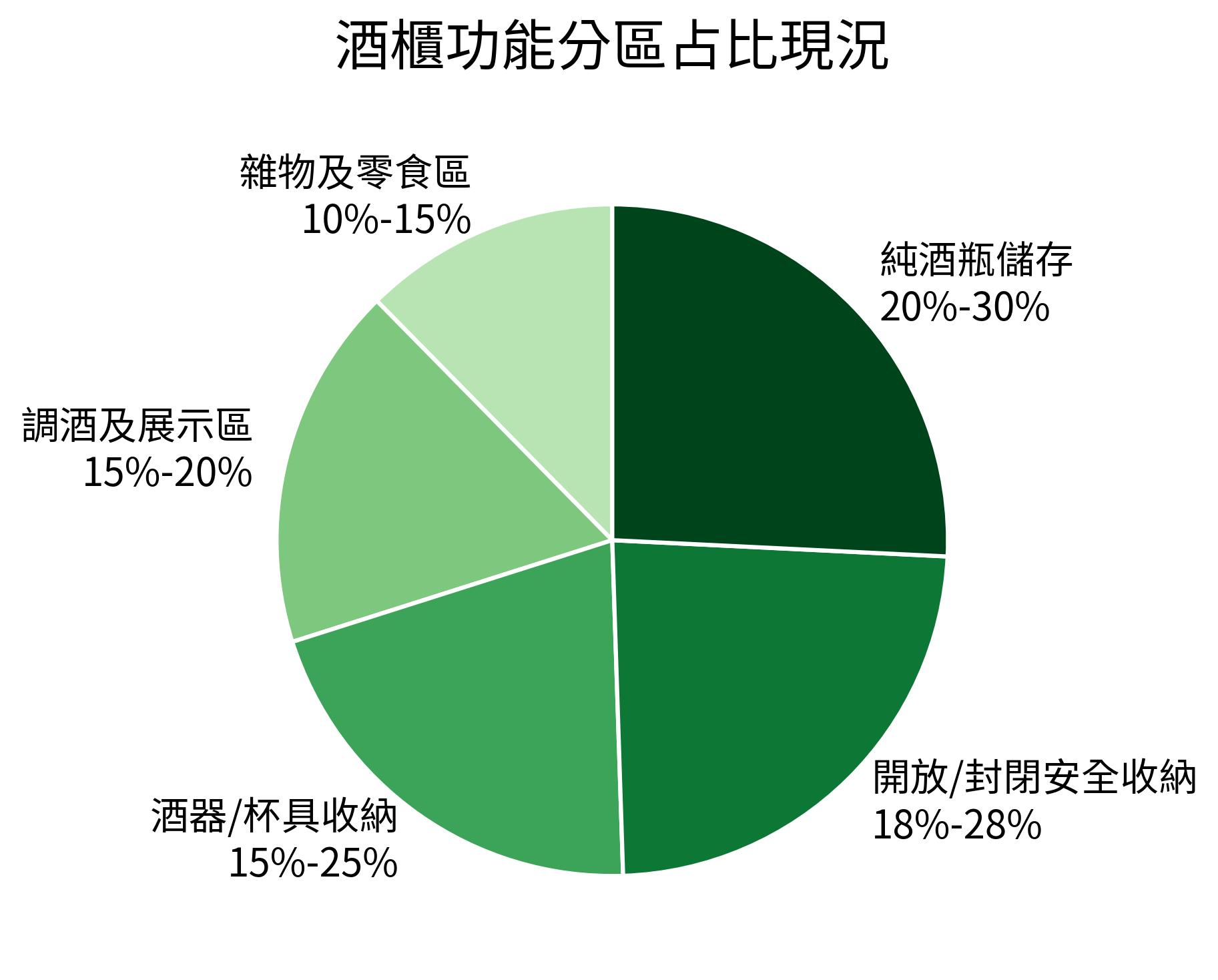 酒櫃功能分區佔比現況