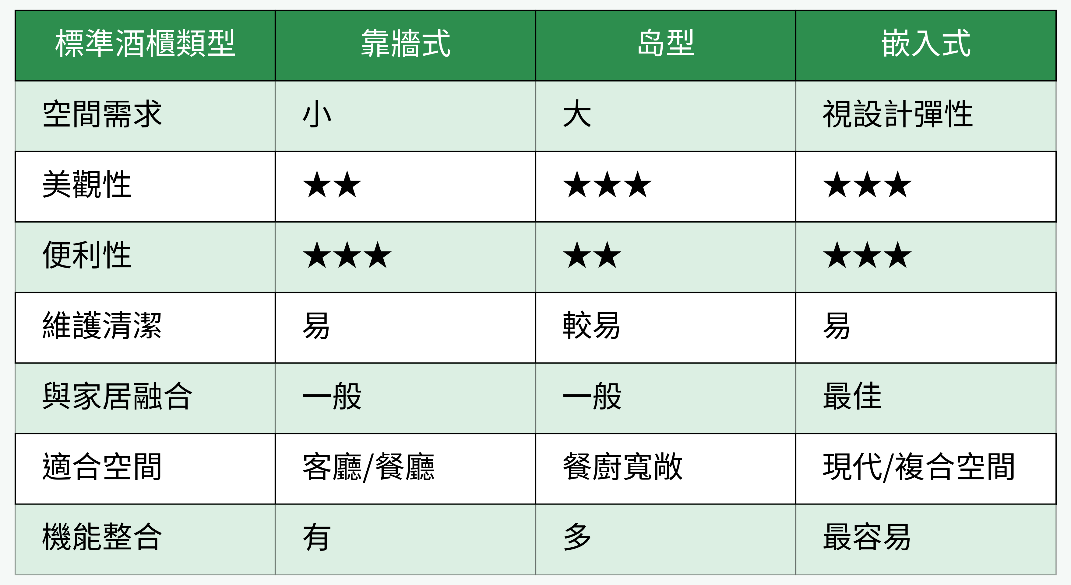 酒櫃類型對比