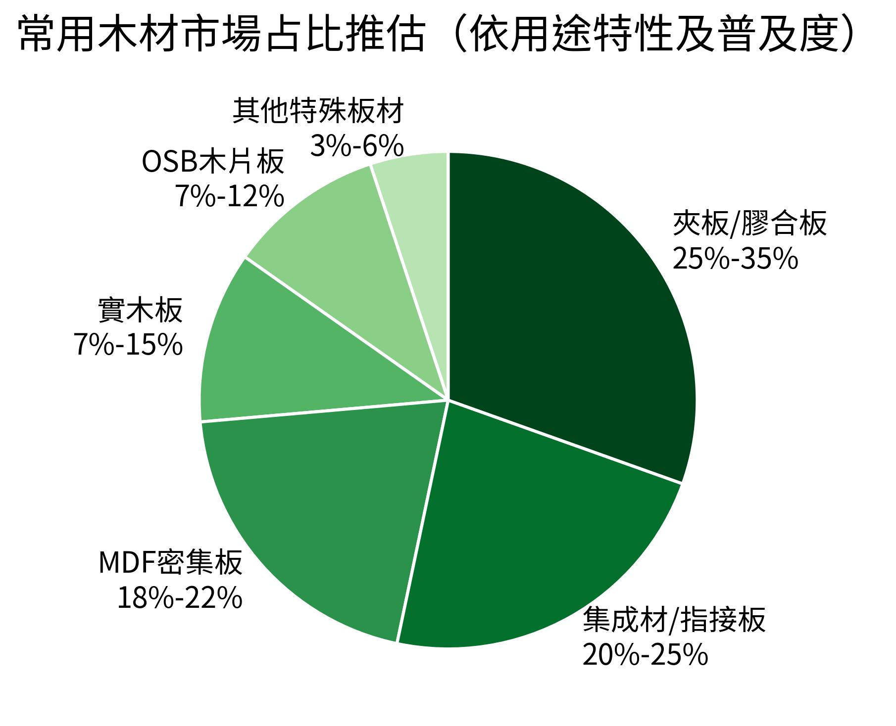 常用木材市場佔比推估（依用途特性及普及度）