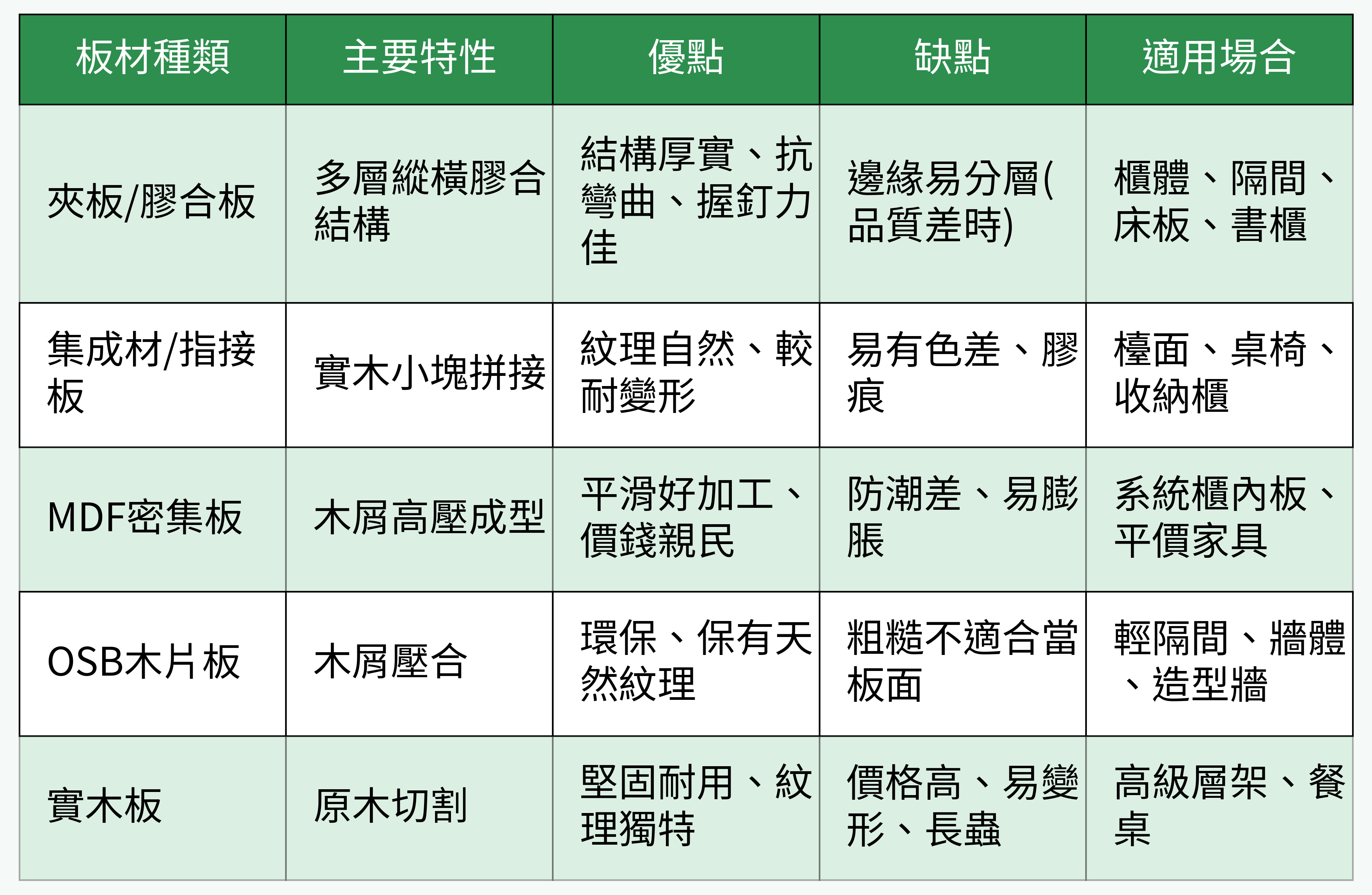 常用裝潢木材特性/優缺點/適用場合 一覽表