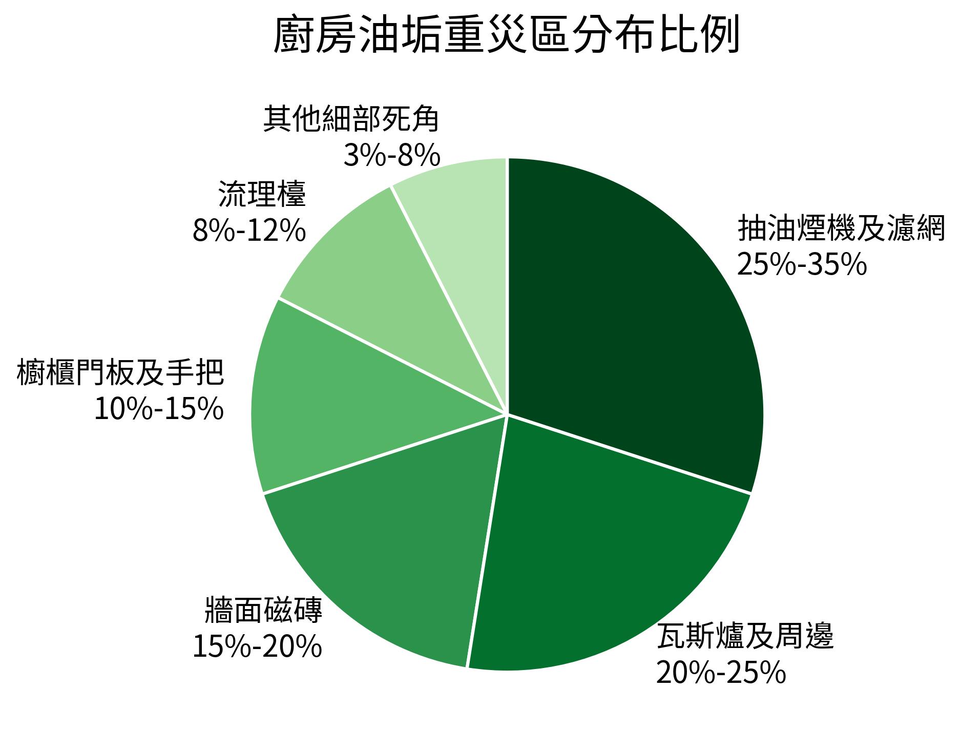 廚房油垢重災區分佈比例