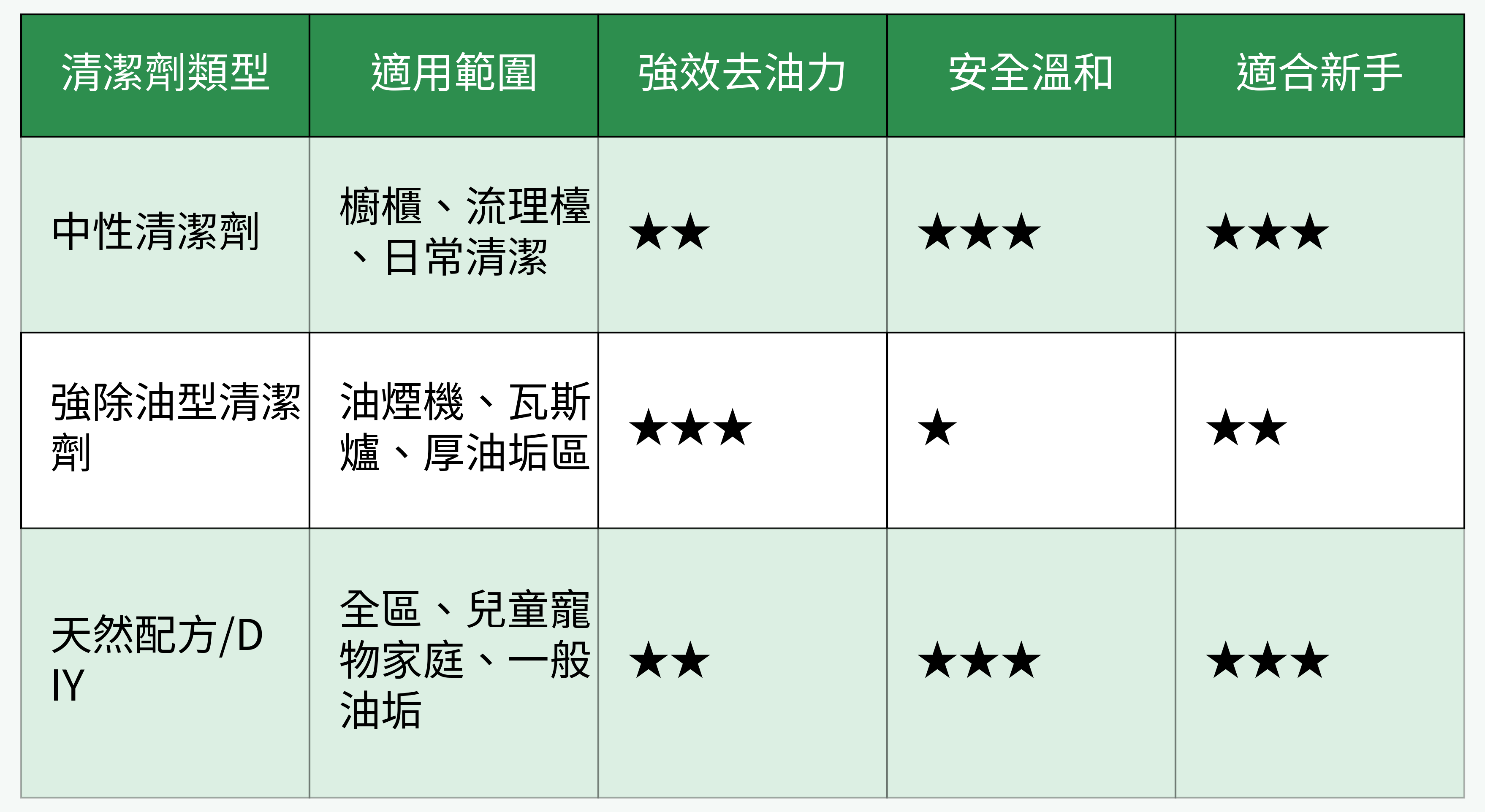 清潔劑類型對比