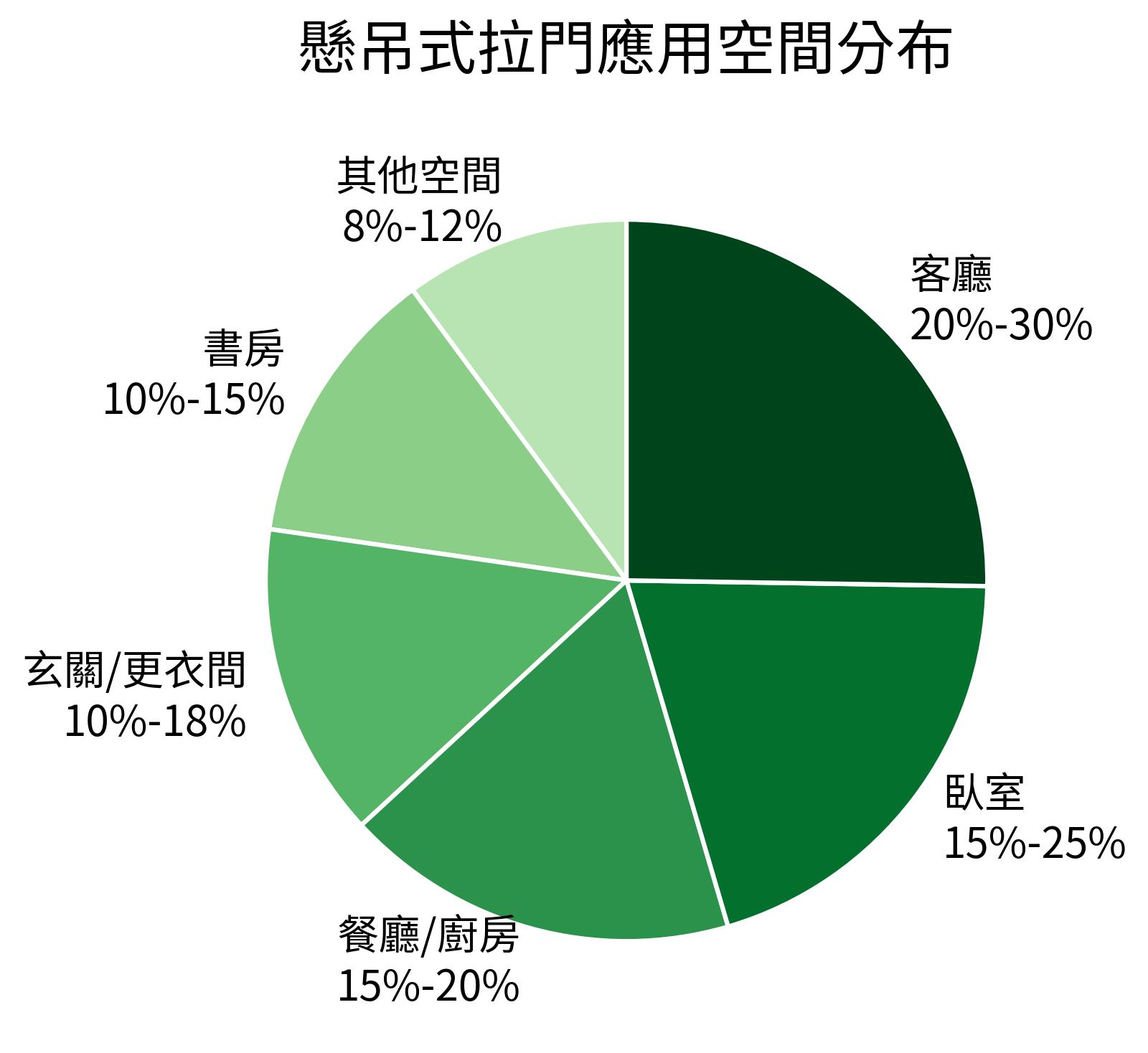懸吊式拉門應用空間分佈