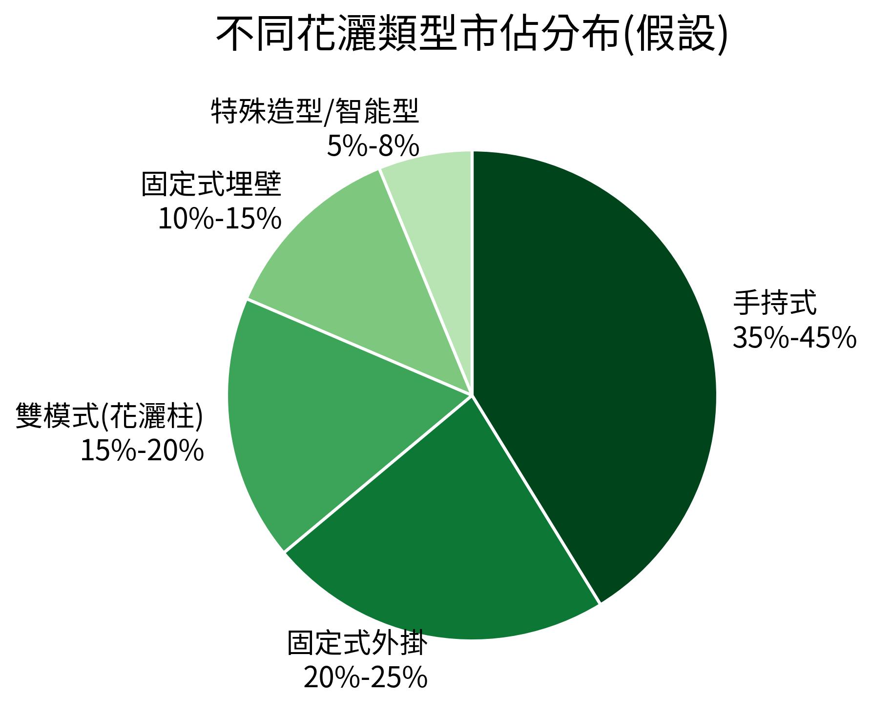 不同花灑類型市佔分佈(假設)