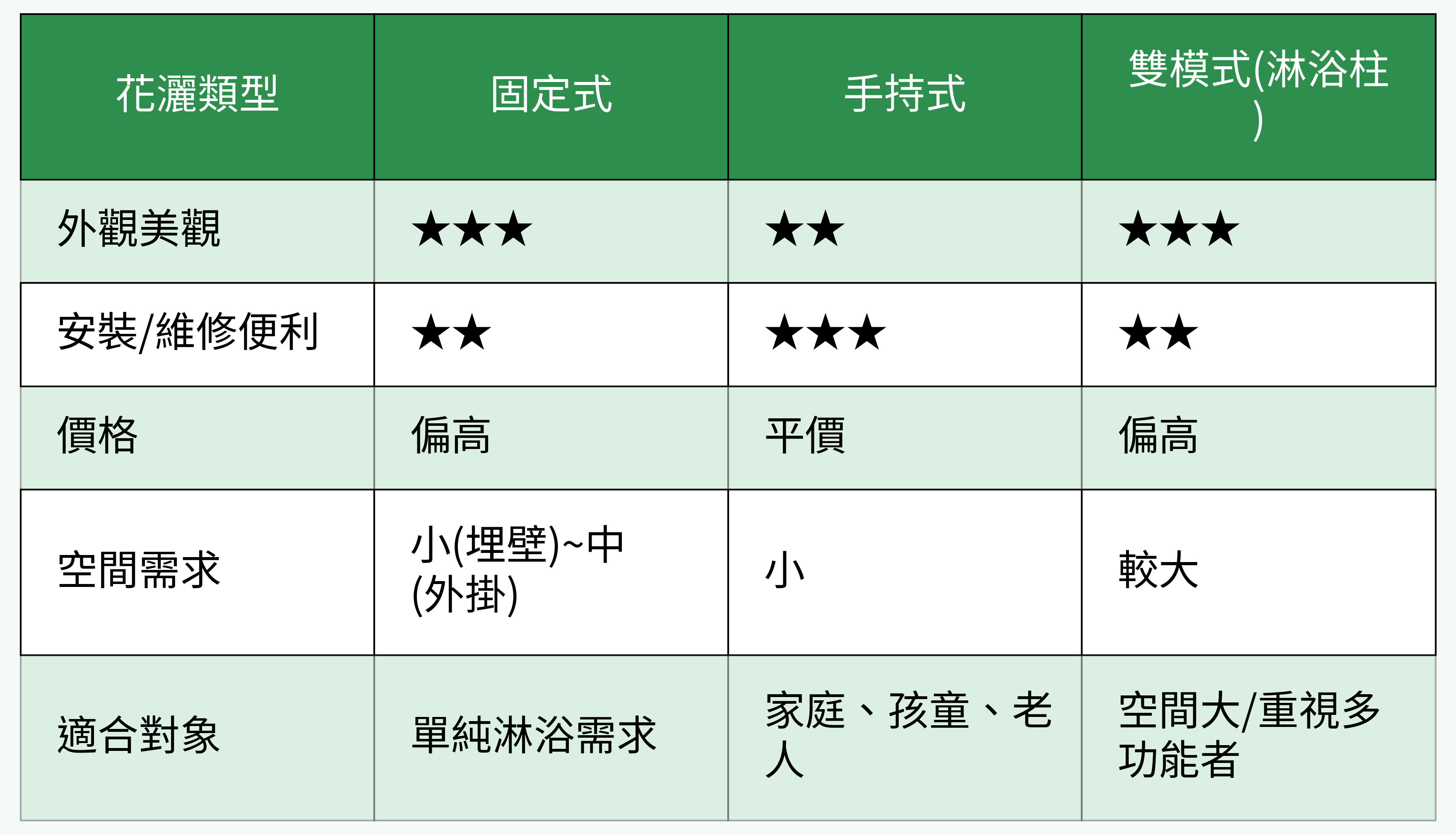 固定式、手持式、雙模式花灑對比表