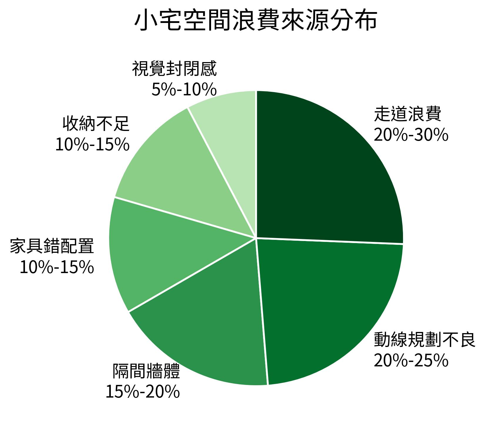 小宅空間浪費來源分佈