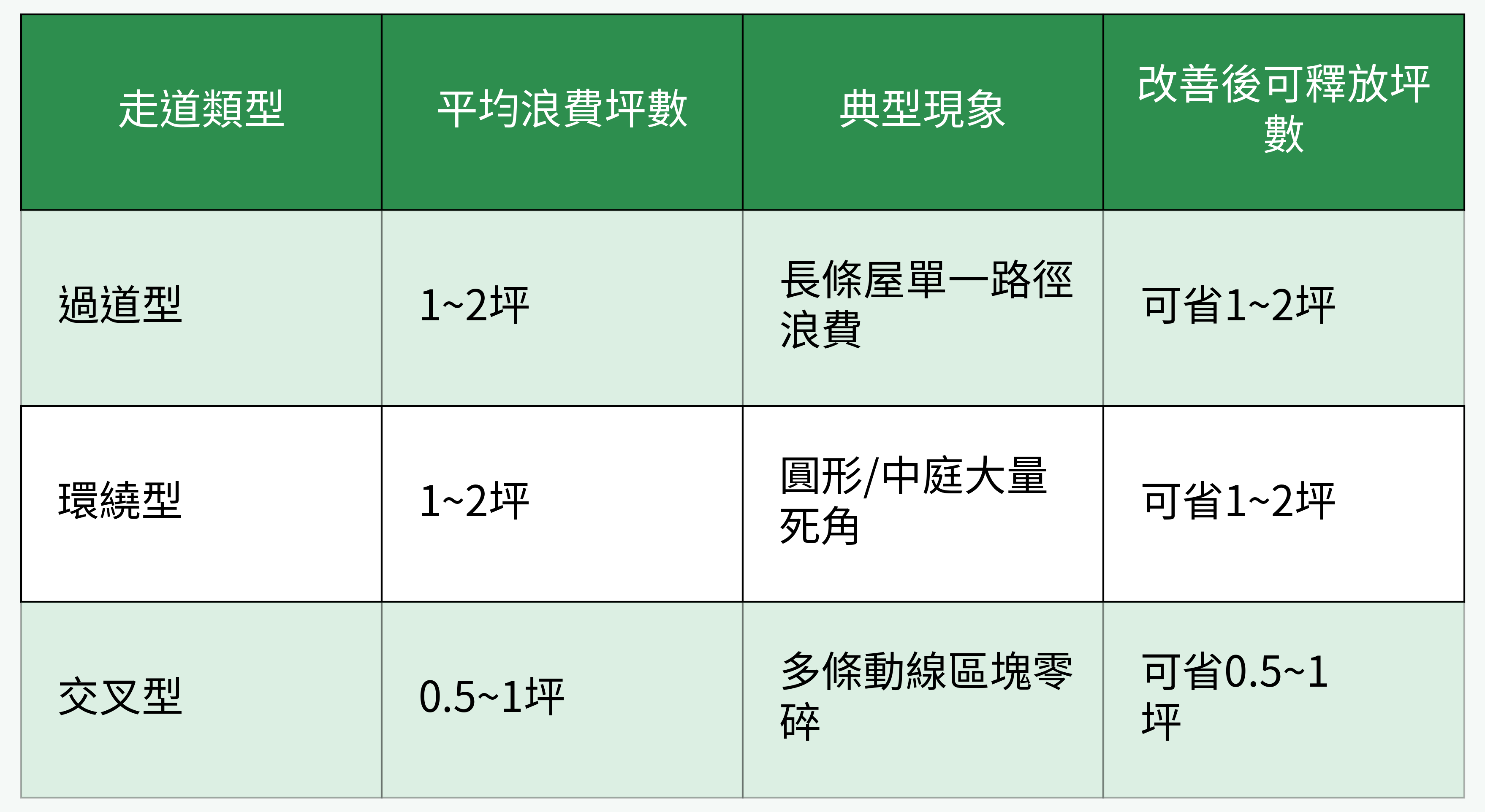 走道類型與空間浪費對比圖