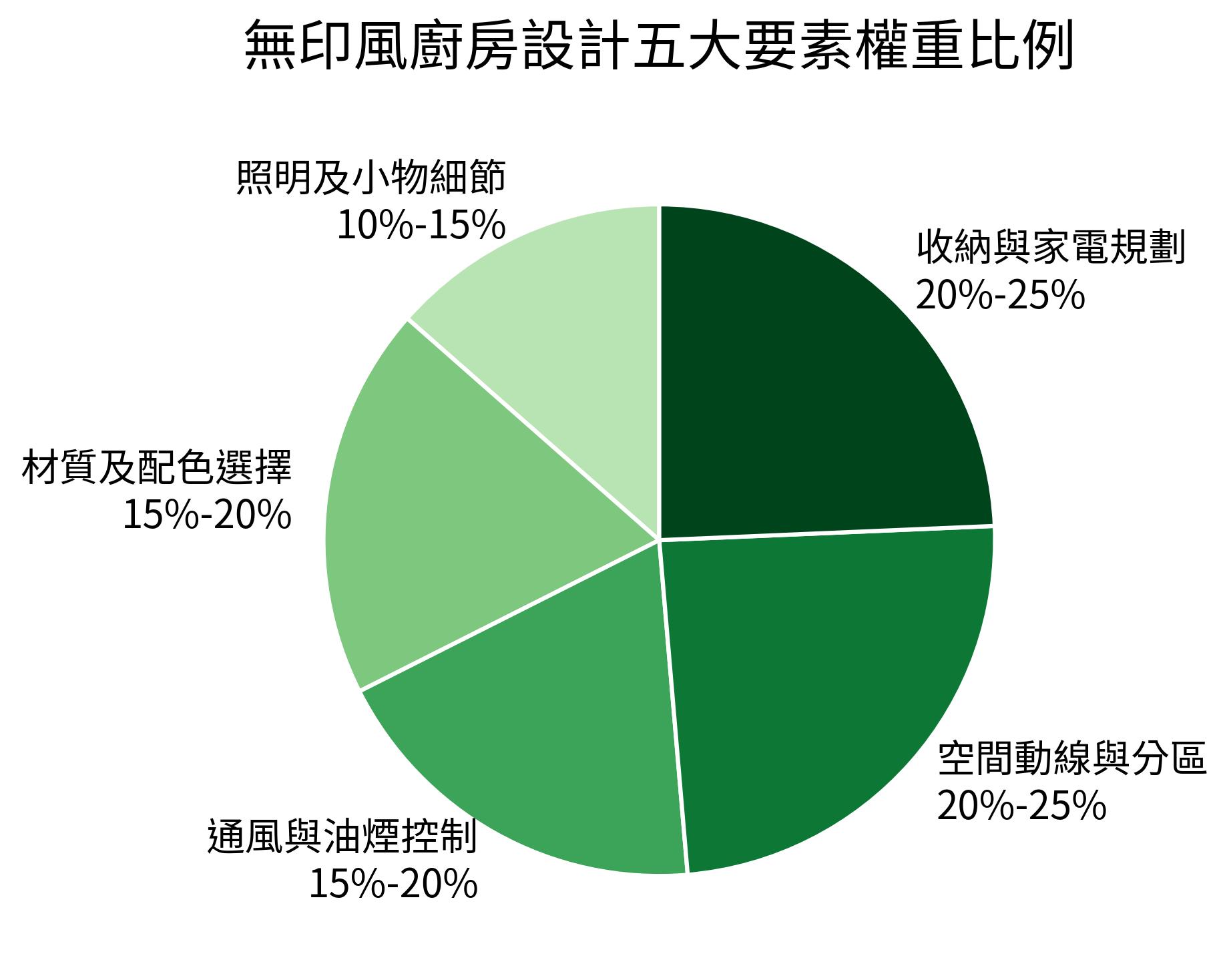 無印風廚房設計五大要素權重比例