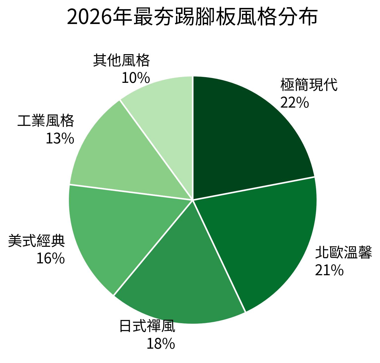2026年最夯踢腳板風格分佈
