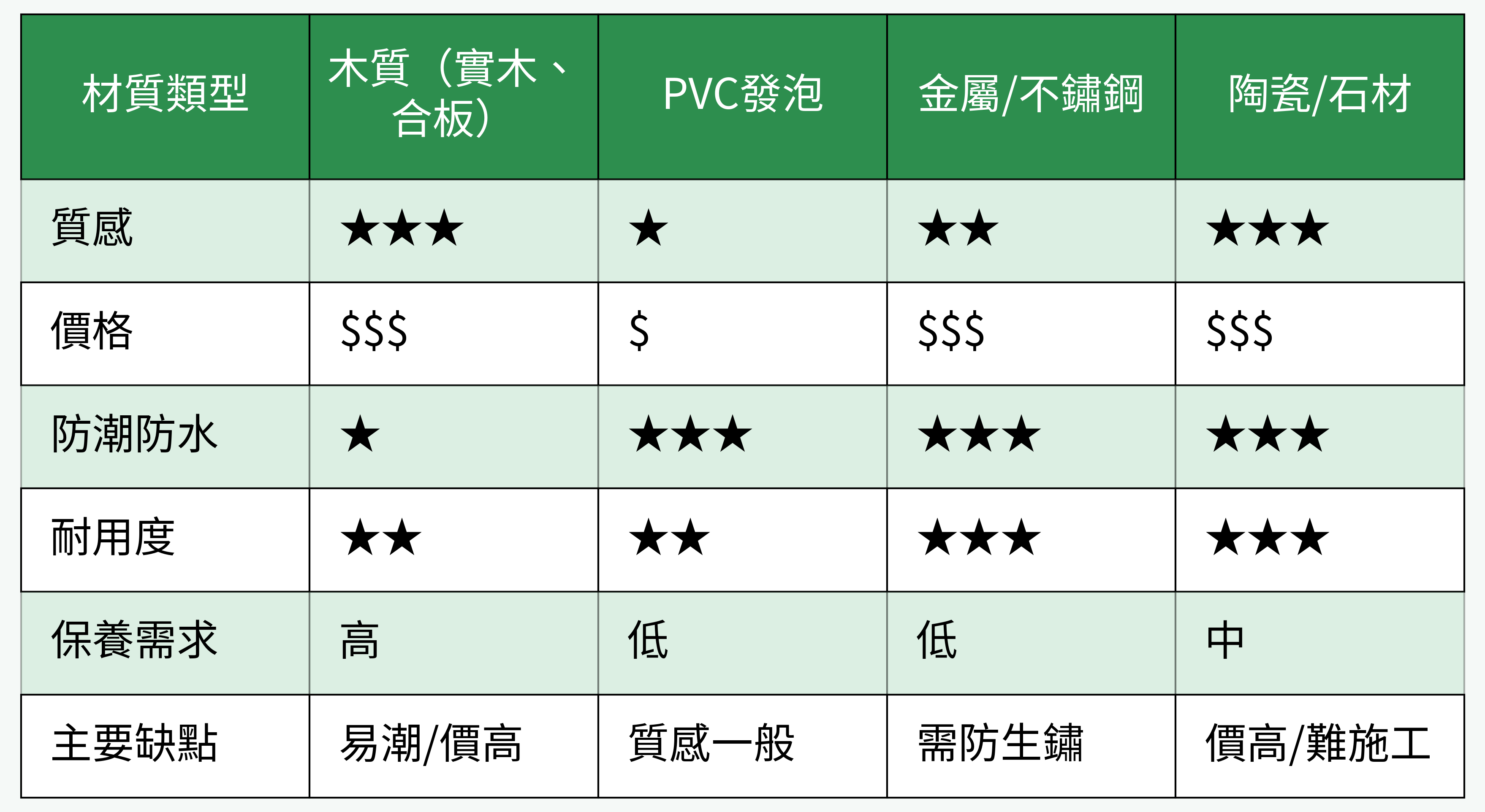 踢腳板常見材質對比表格