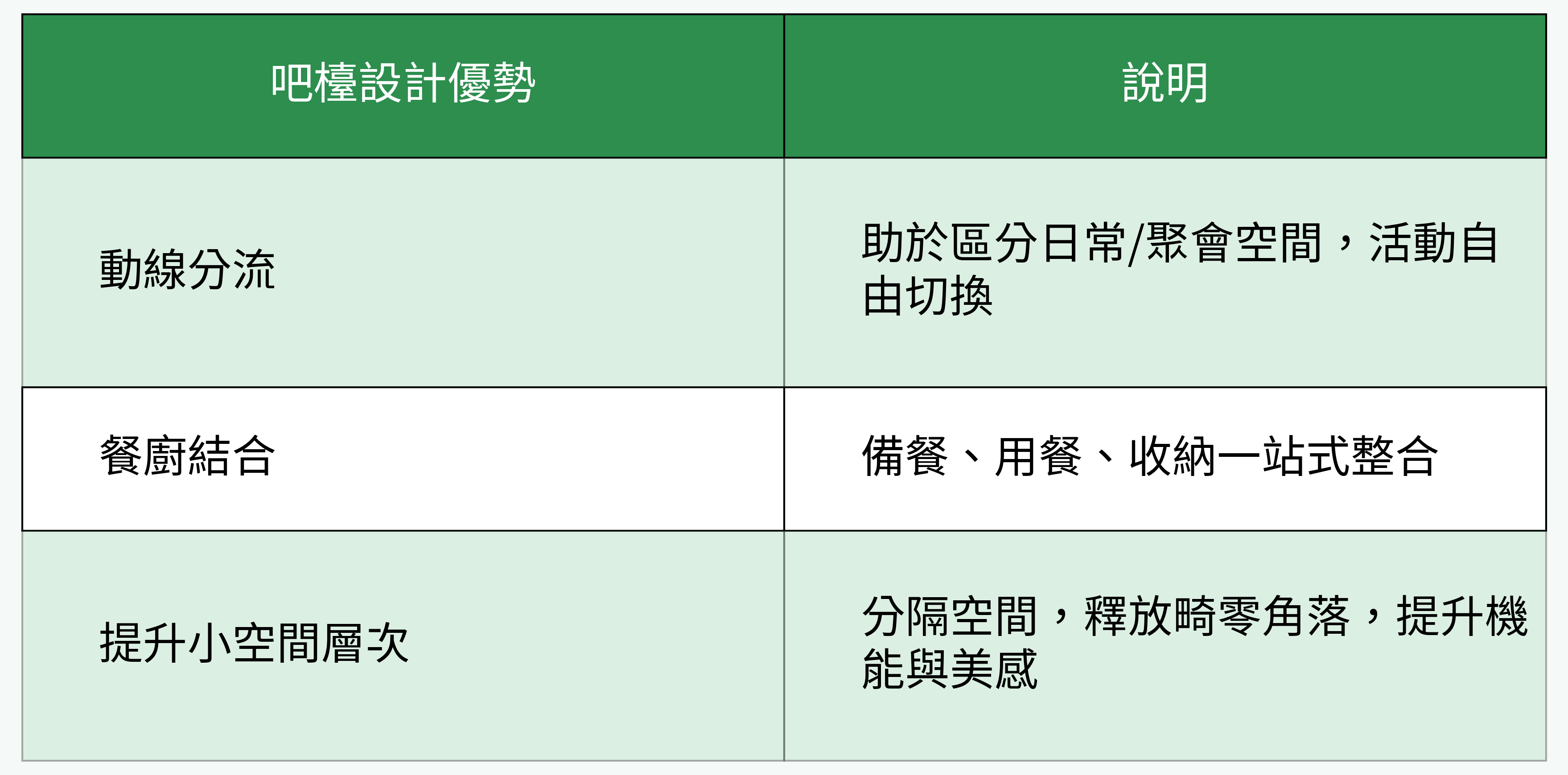 吧檯設計優勢對比表