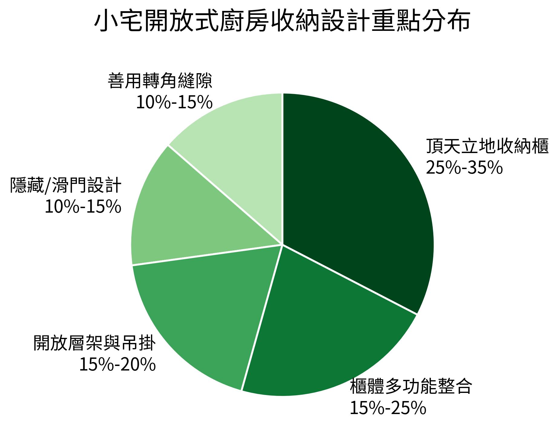 小宅開放式廚房收納設計重點分佈