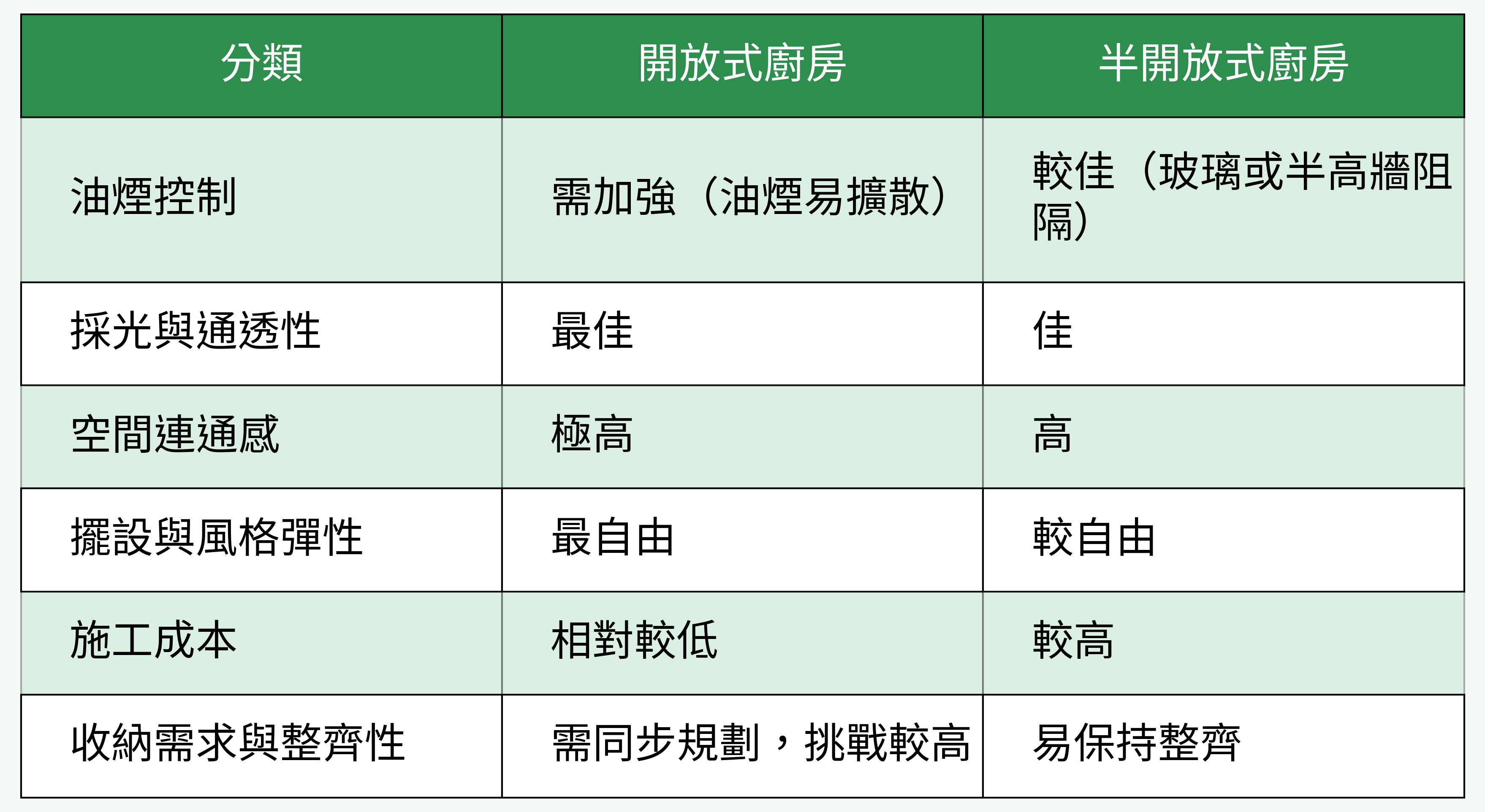 開放式廚房與半開放式廚房對比表