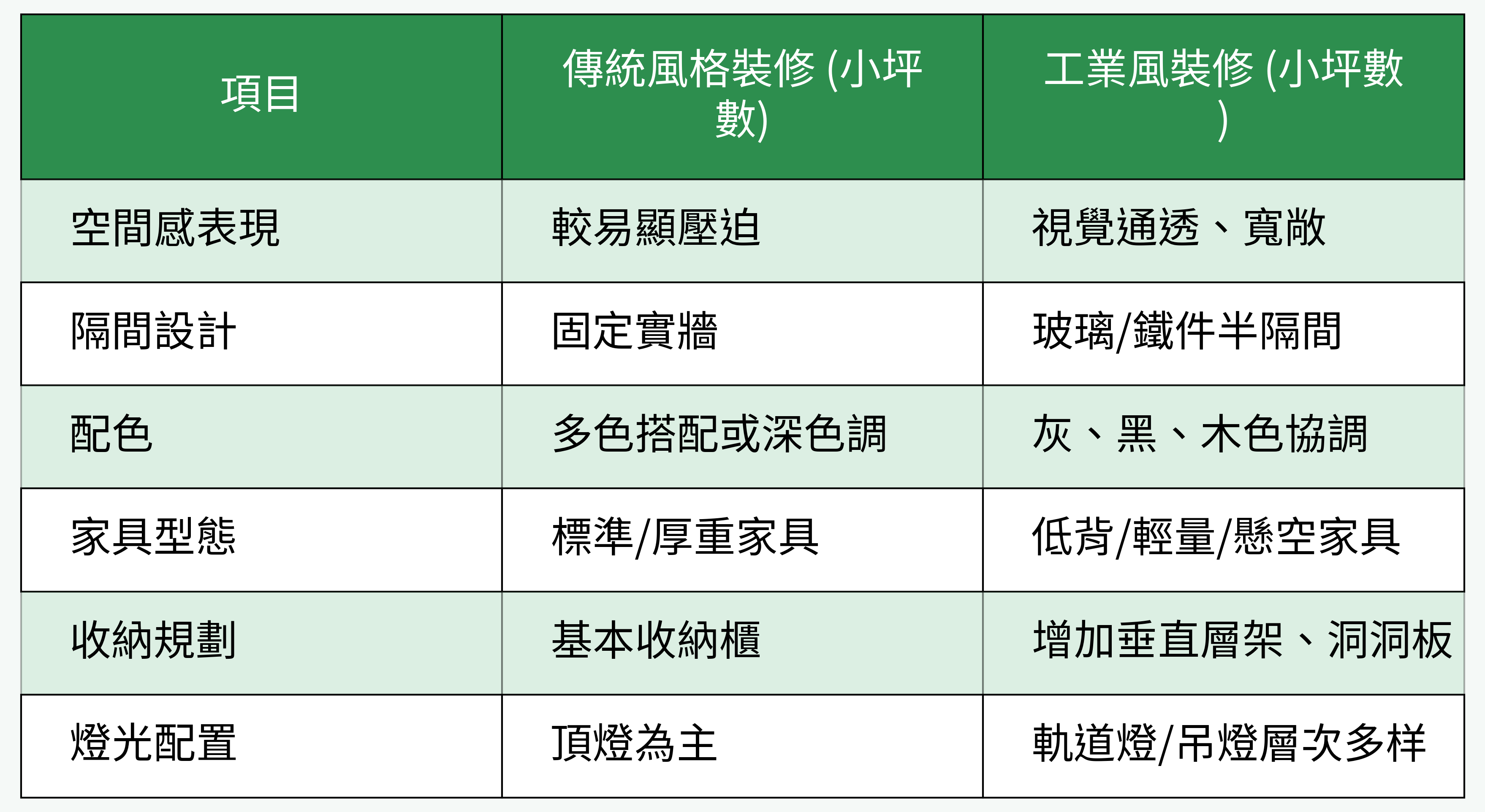 小坪數傳統風格 vs 工業風裝修對比表