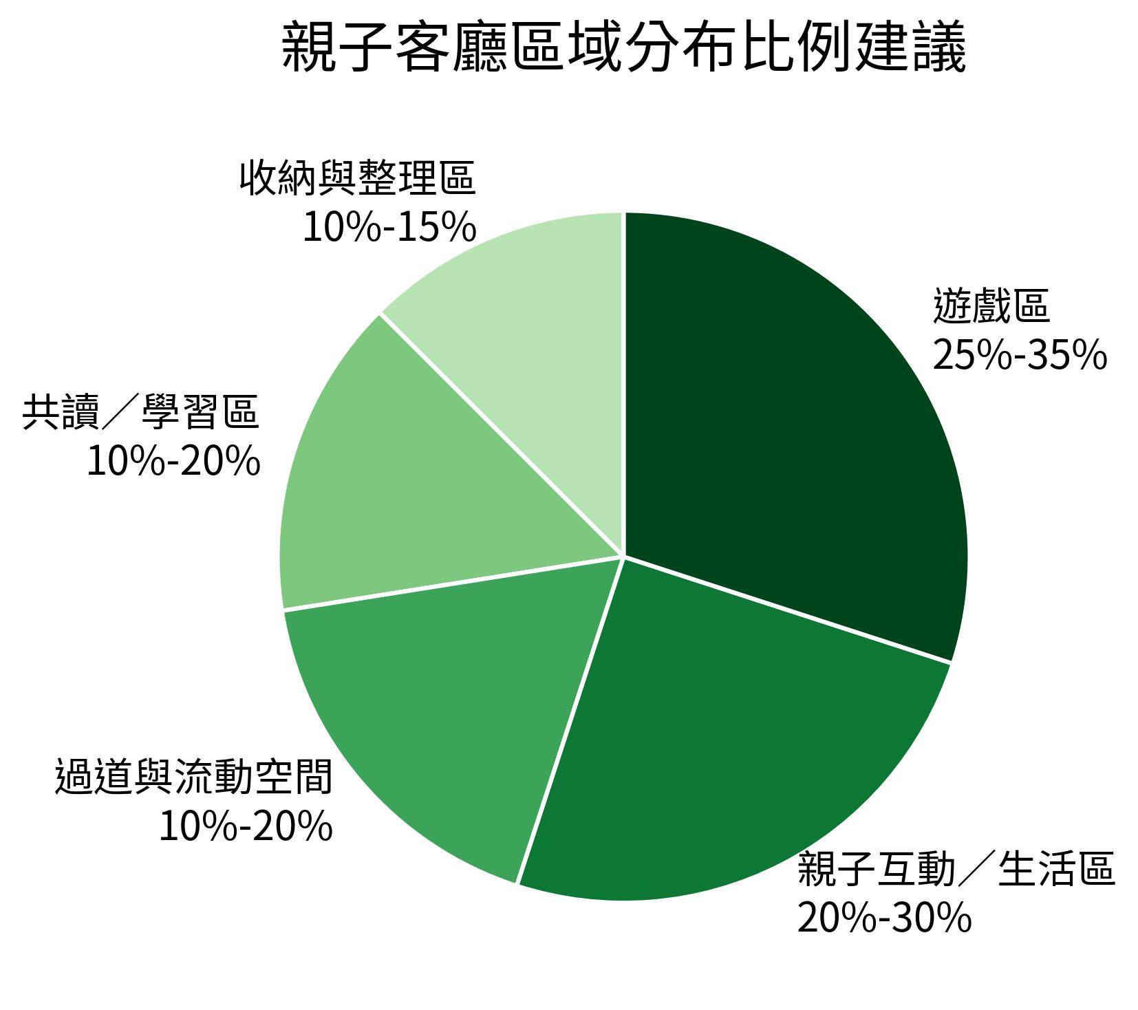 親子客廳區域分佈比例建議