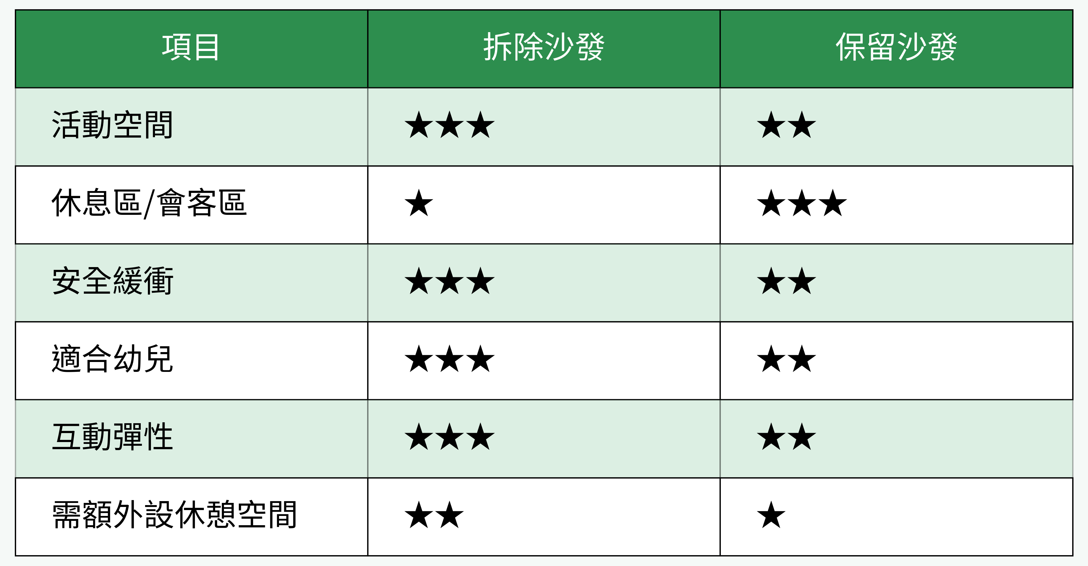 沙發拆除與保留比較表