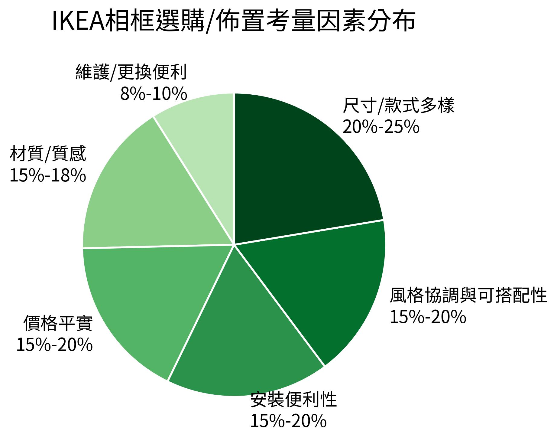 IKEA相框選購/佈置考量因素分佈