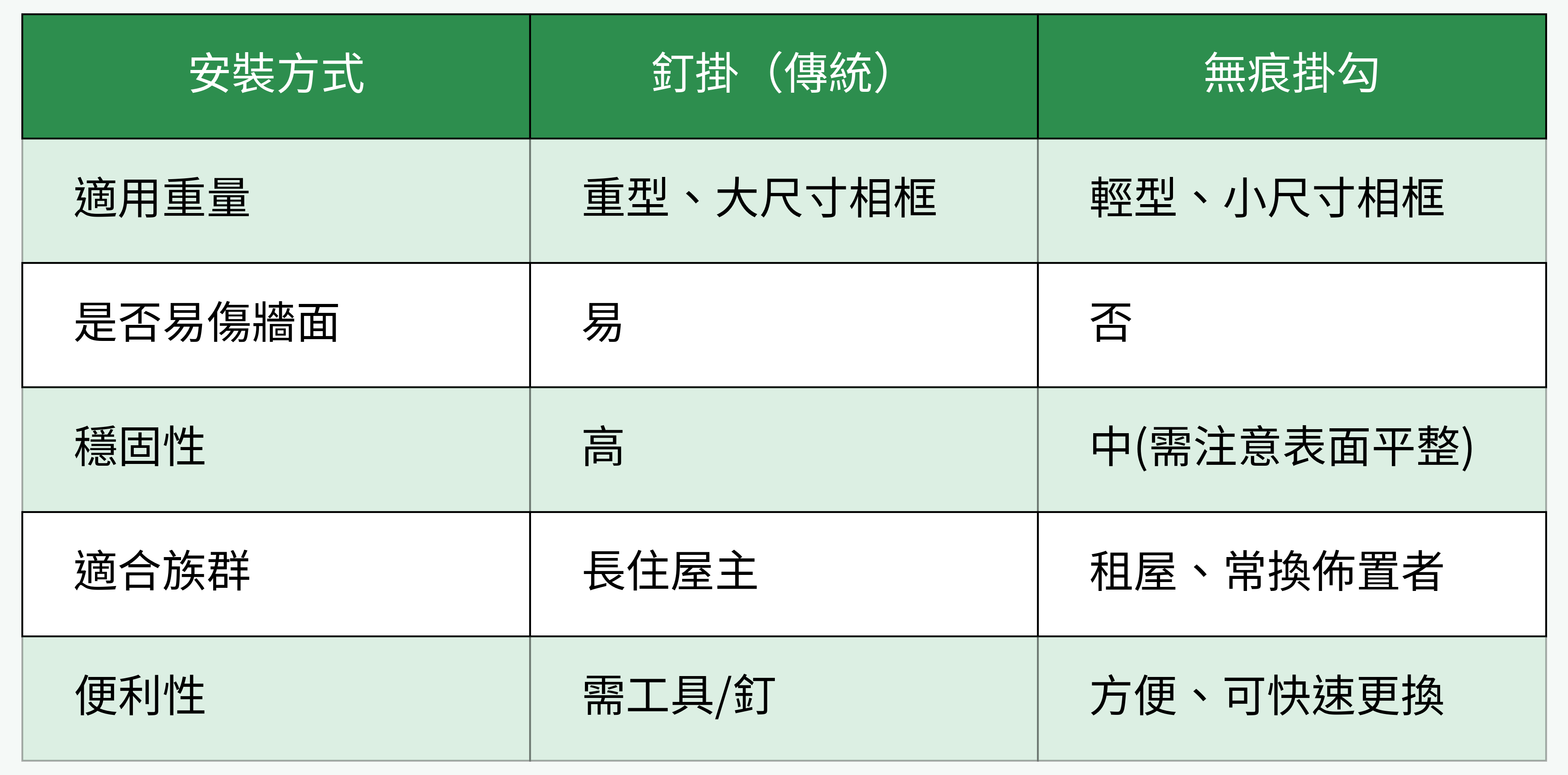 IKEA相框安裝方式對比
