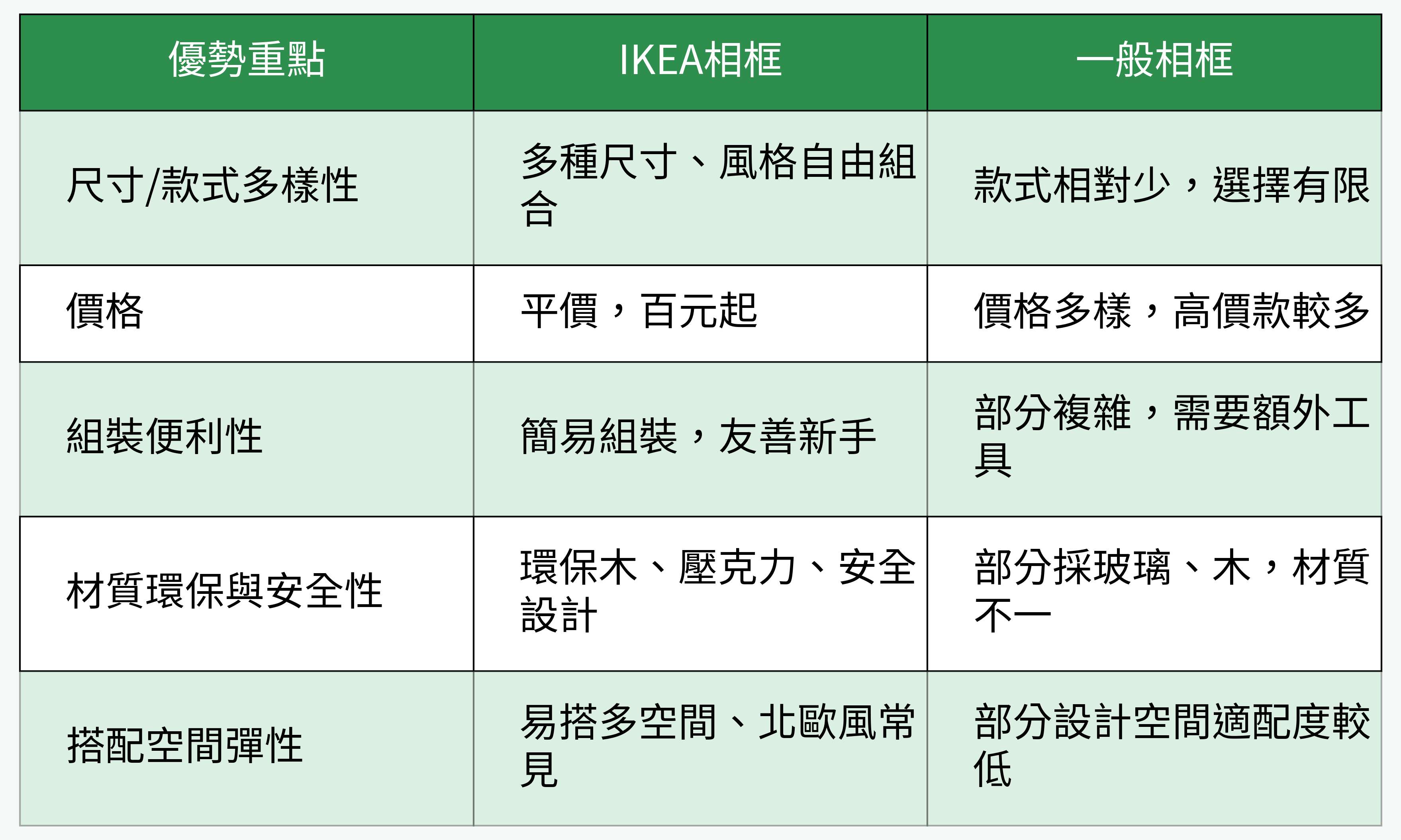 IKEA相框與一般相框優勢比較