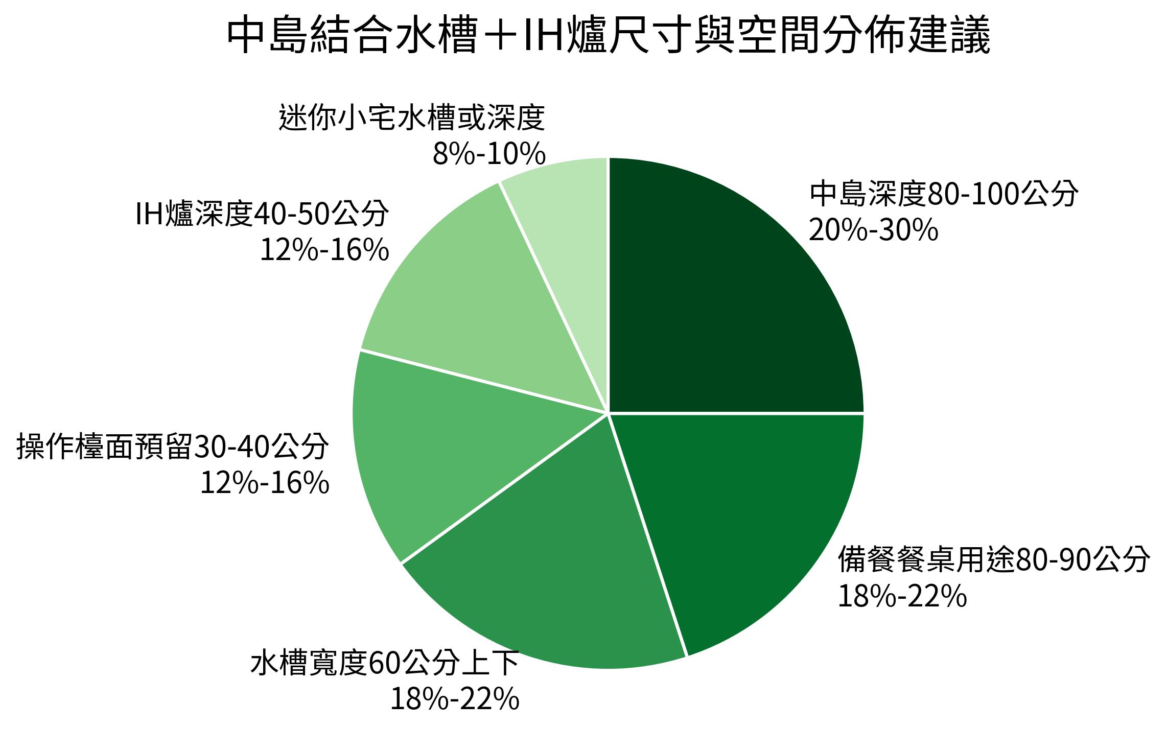 中島結合水槽＋IH爐尺寸與空間分佈建議